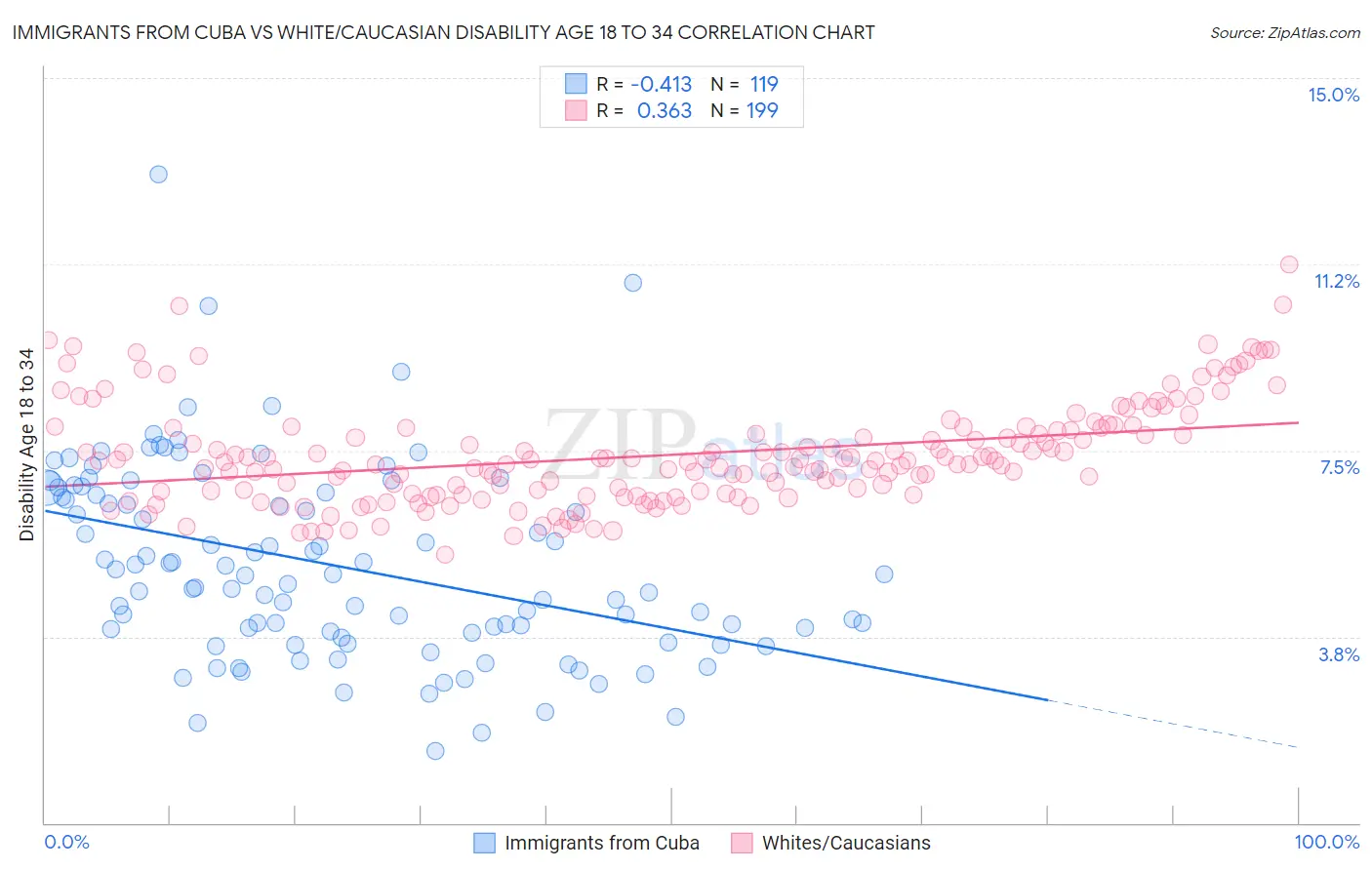Immigrants from Cuba vs White/Caucasian Disability Age 18 to 34
