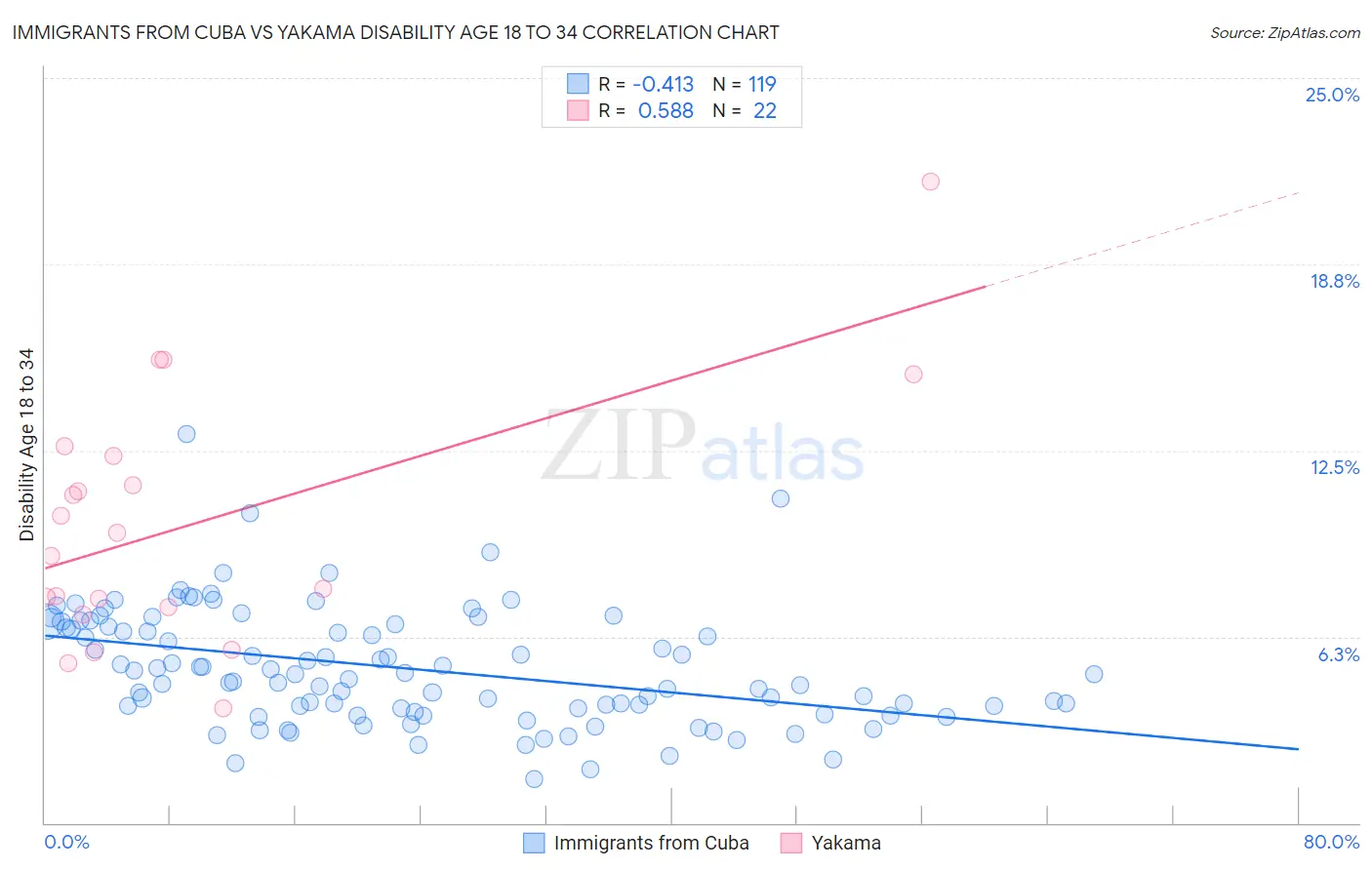 Immigrants from Cuba vs Yakama Disability Age 18 to 34