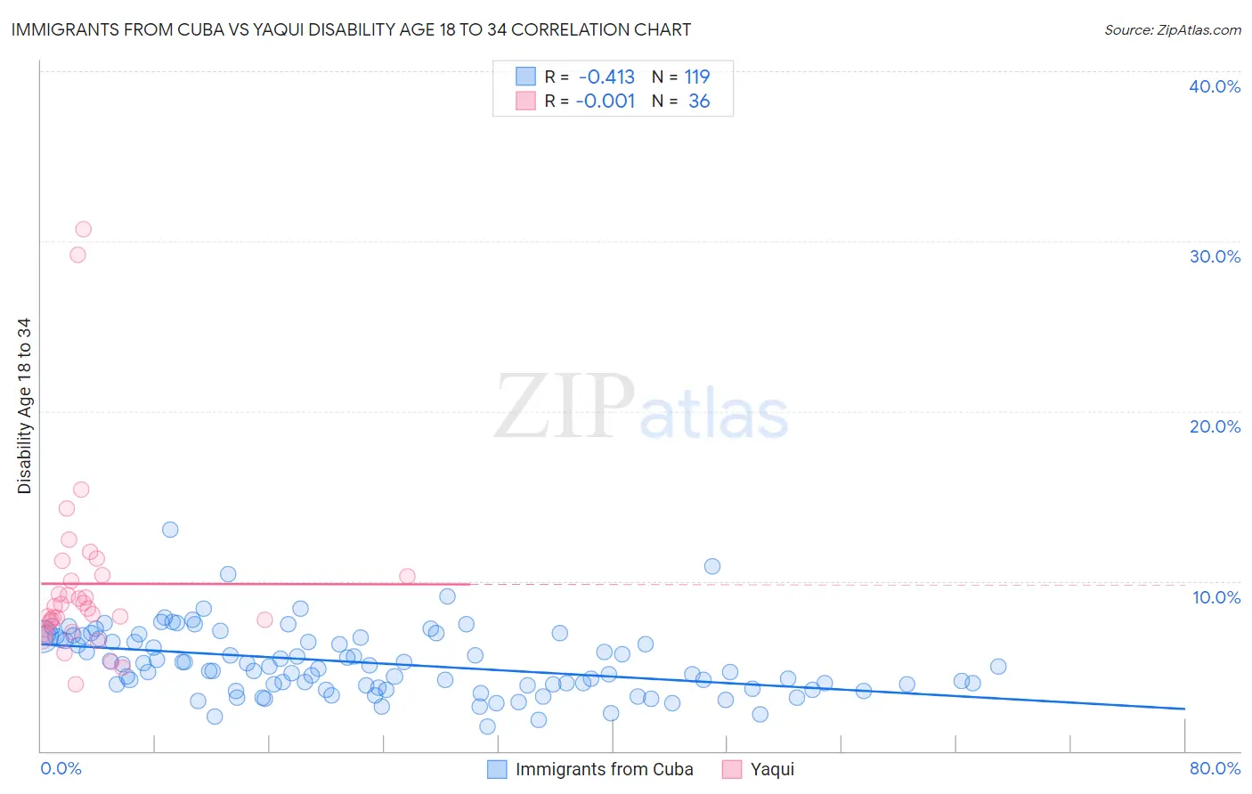 Immigrants from Cuba vs Yaqui Disability Age 18 to 34