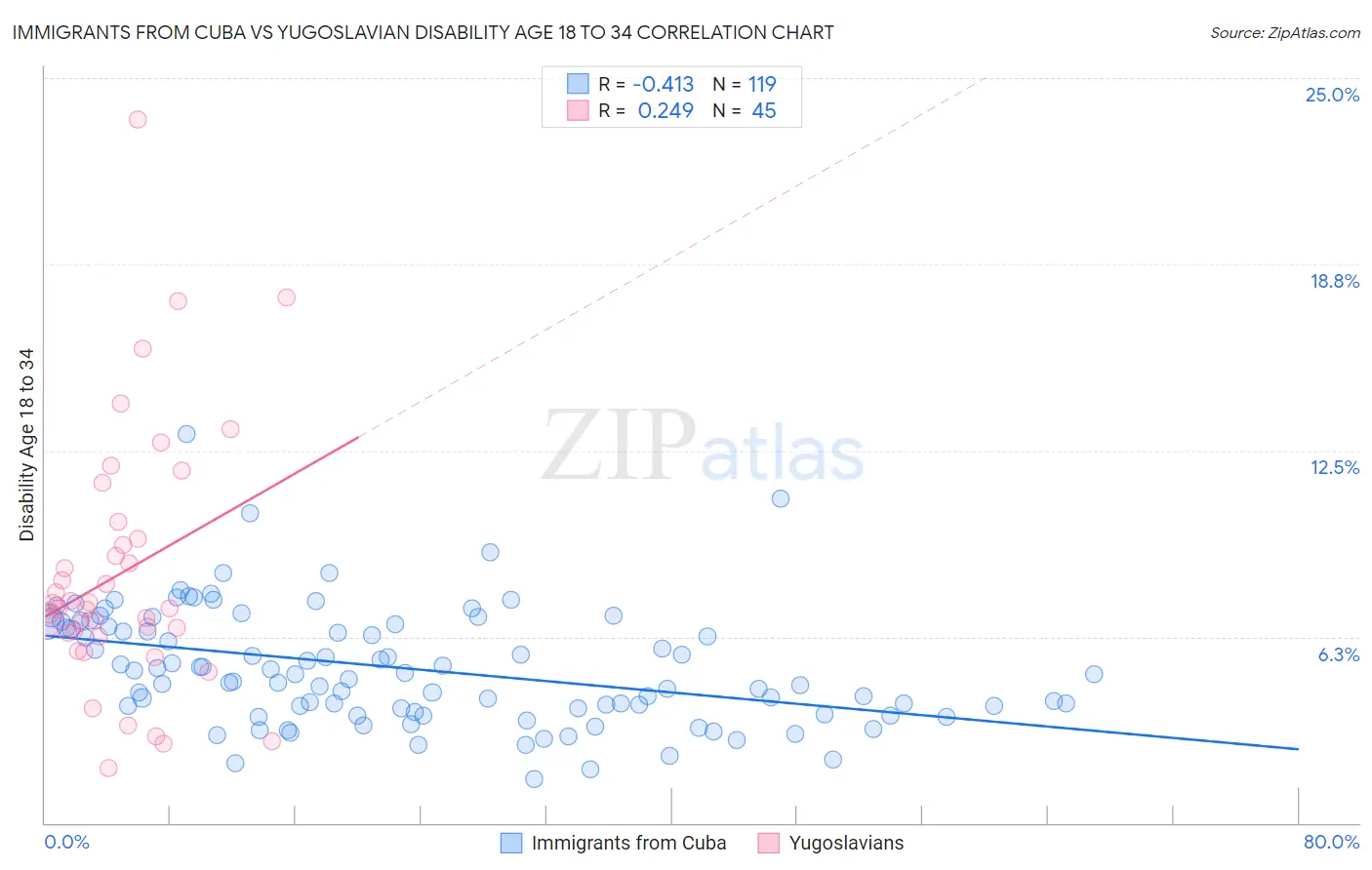 Immigrants from Cuba vs Yugoslavian Disability Age 18 to 34