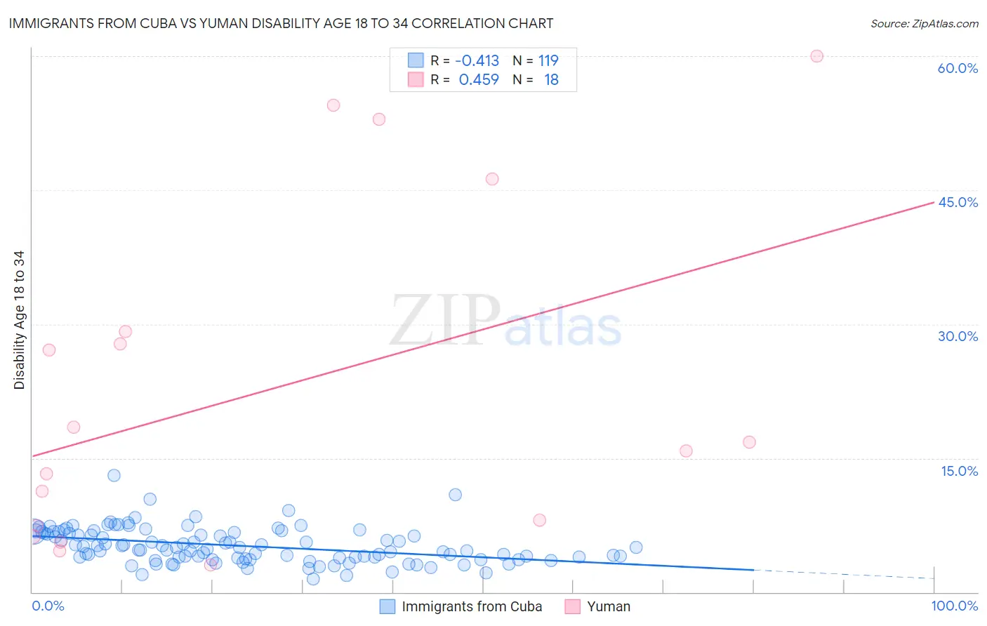 Immigrants from Cuba vs Yuman Disability Age 18 to 34