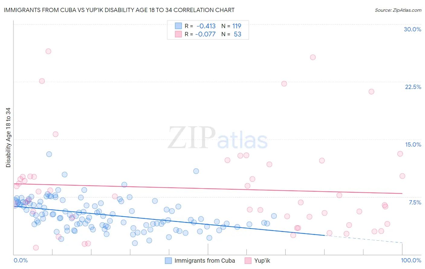 Immigrants from Cuba vs Yup'ik Disability Age 18 to 34
