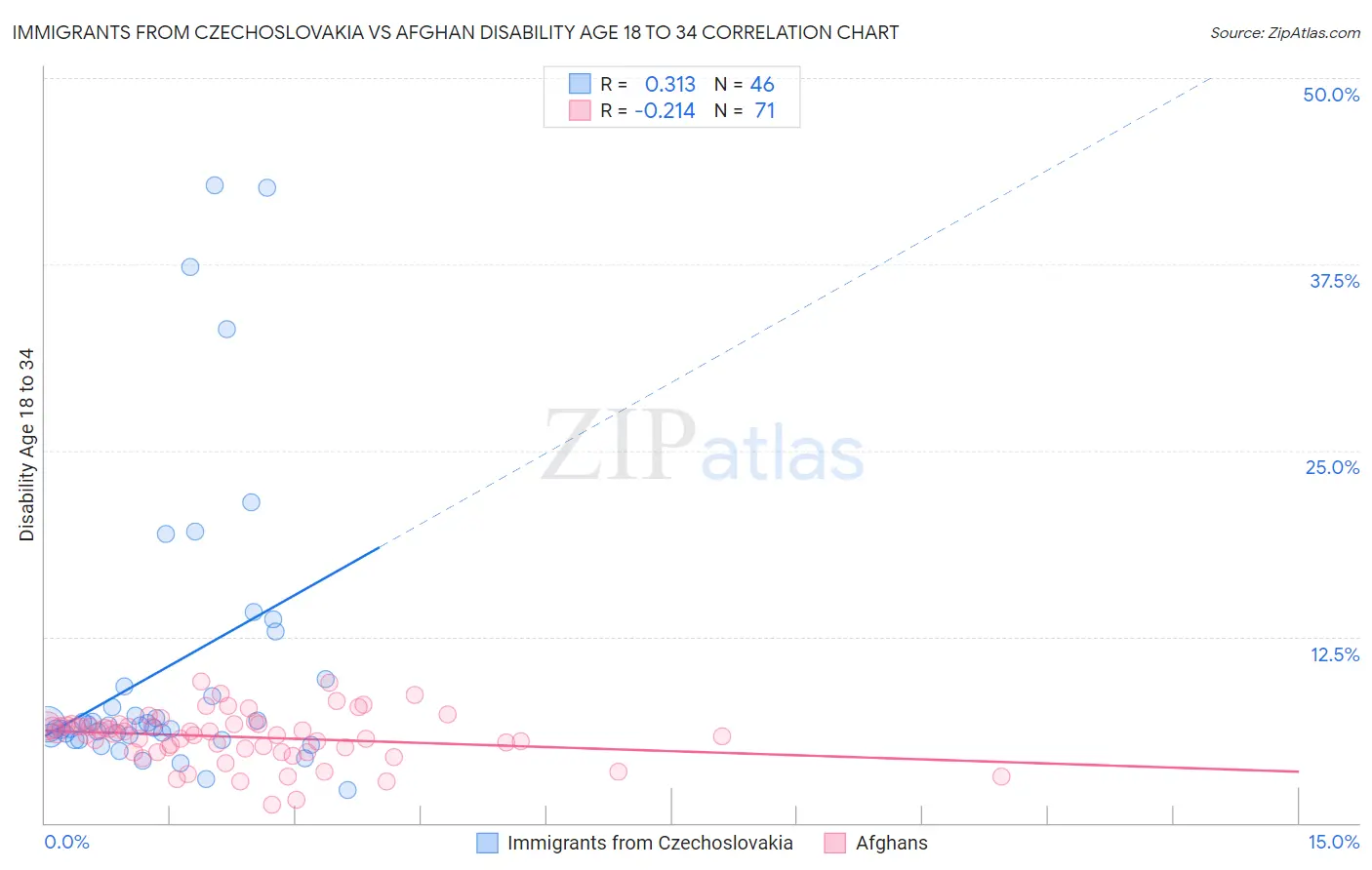 Immigrants from Czechoslovakia vs Afghan Disability Age 18 to 34