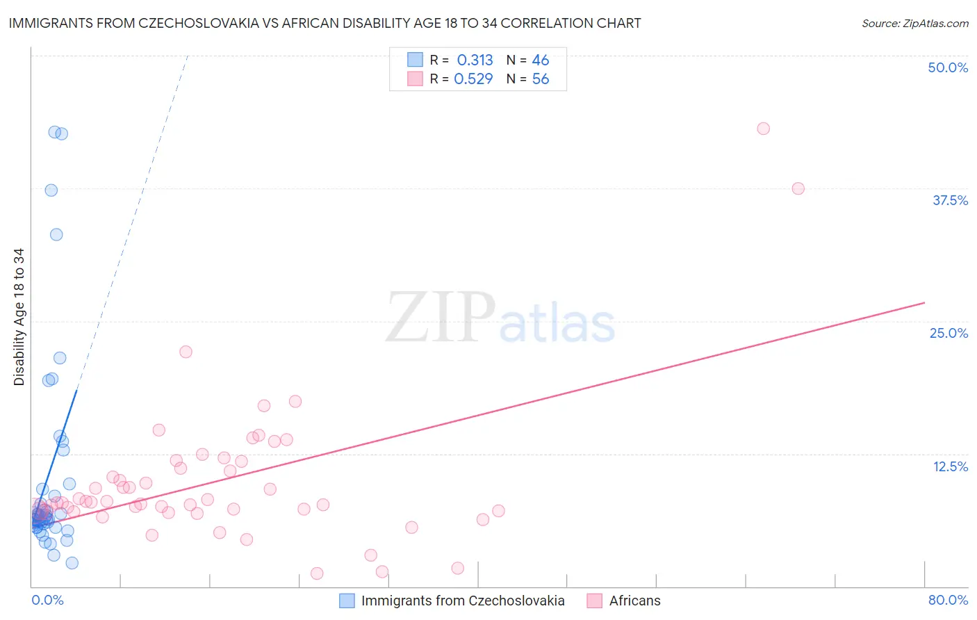 Immigrants from Czechoslovakia vs African Disability Age 18 to 34