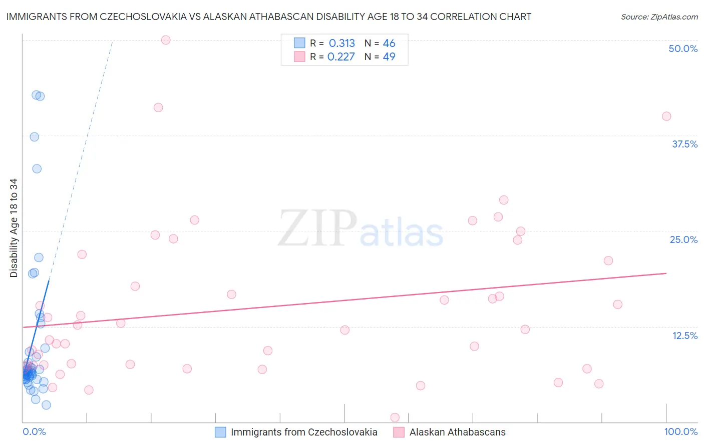 Immigrants from Czechoslovakia vs Alaskan Athabascan Disability Age 18 to 34