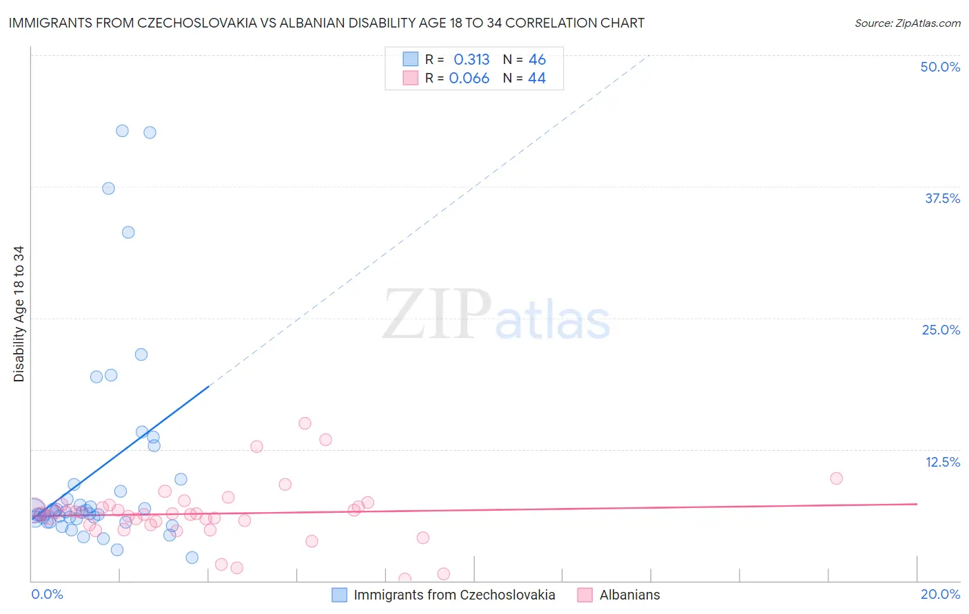 Immigrants from Czechoslovakia vs Albanian Disability Age 18 to 34