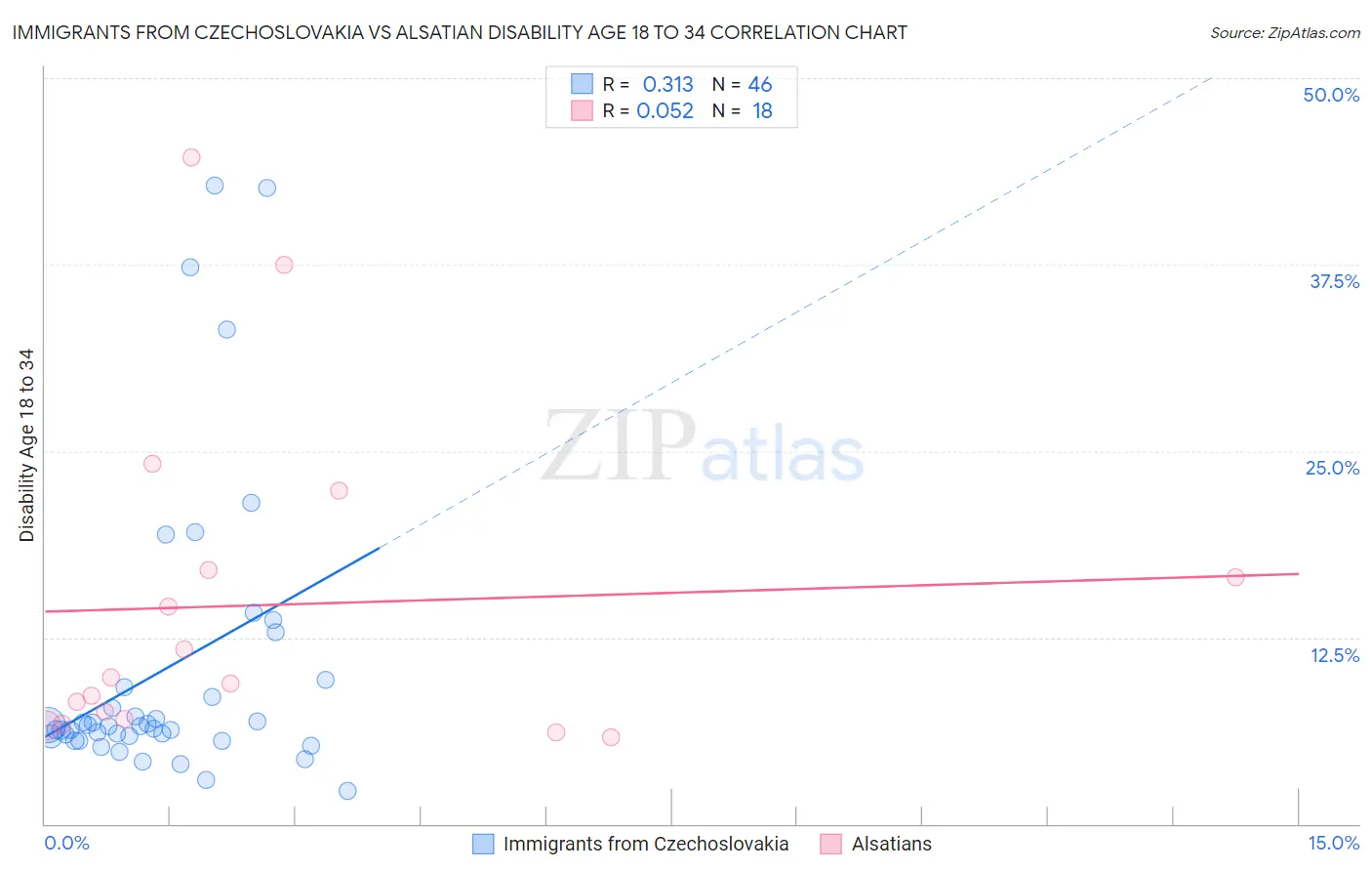 Immigrants from Czechoslovakia vs Alsatian Disability Age 18 to 34
