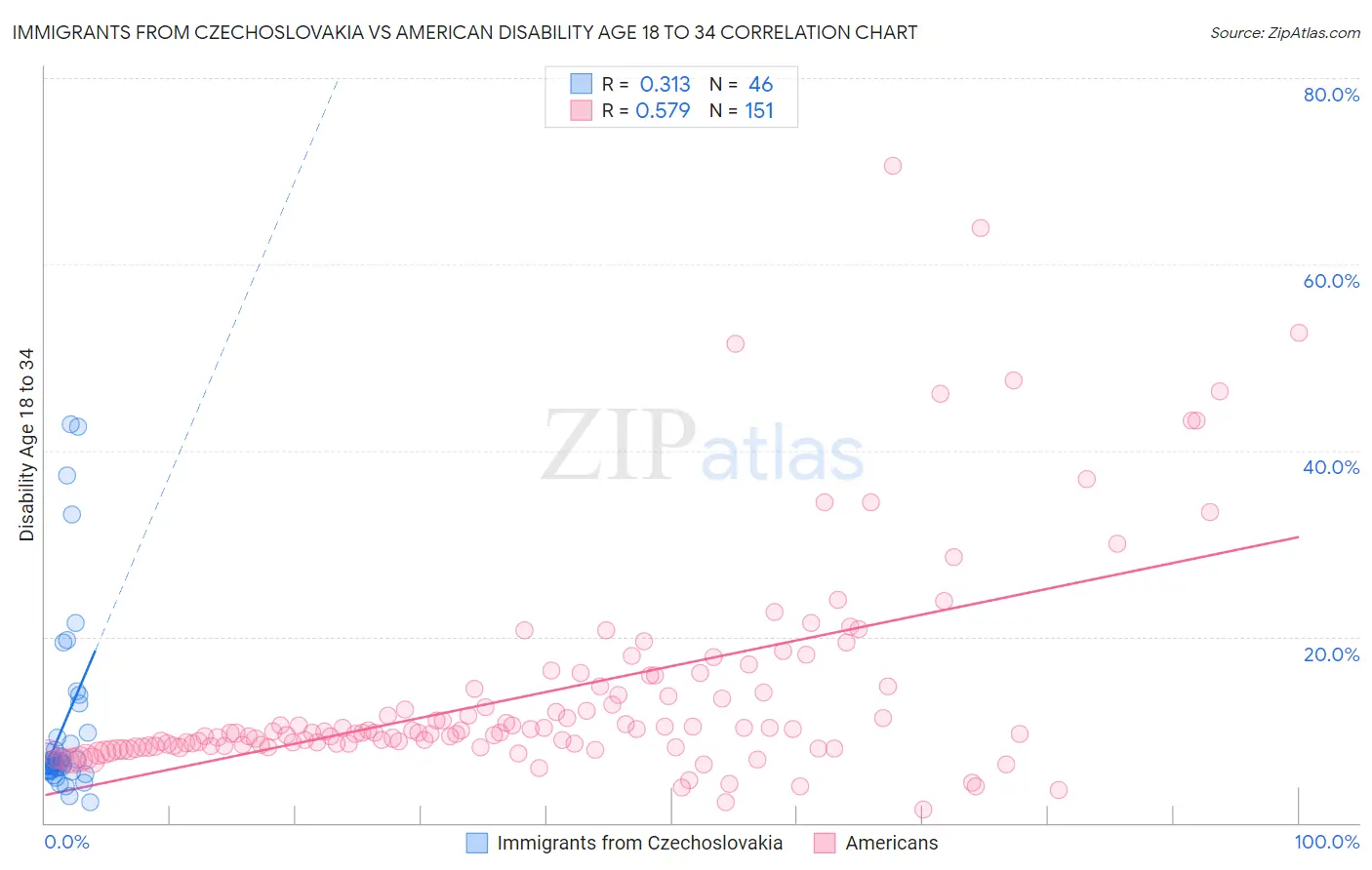 Immigrants from Czechoslovakia vs American Disability Age 18 to 34