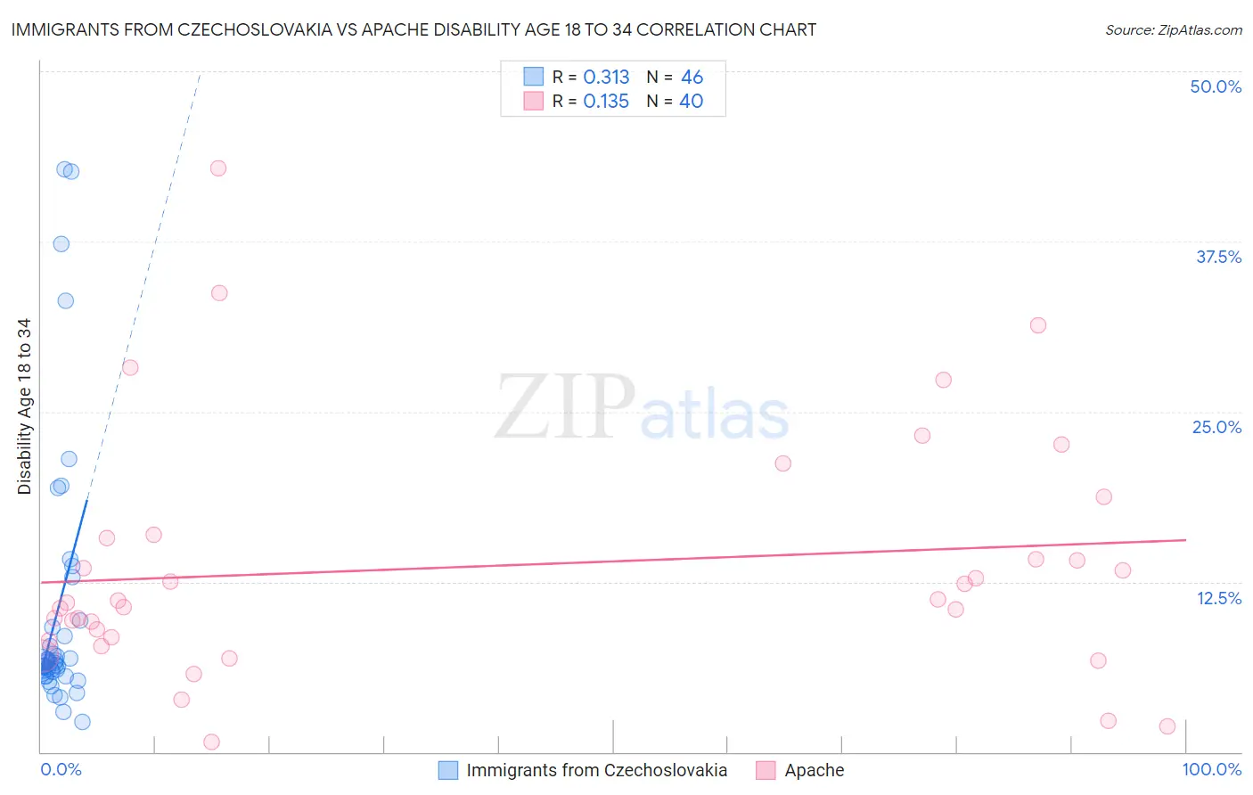 Immigrants from Czechoslovakia vs Apache Disability Age 18 to 34