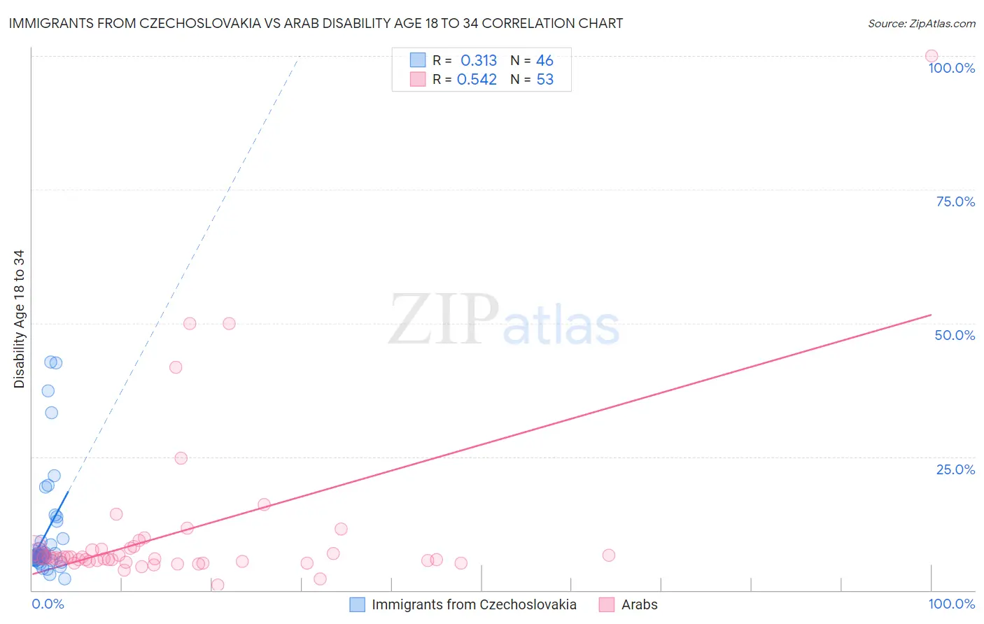 Immigrants from Czechoslovakia vs Arab Disability Age 18 to 34