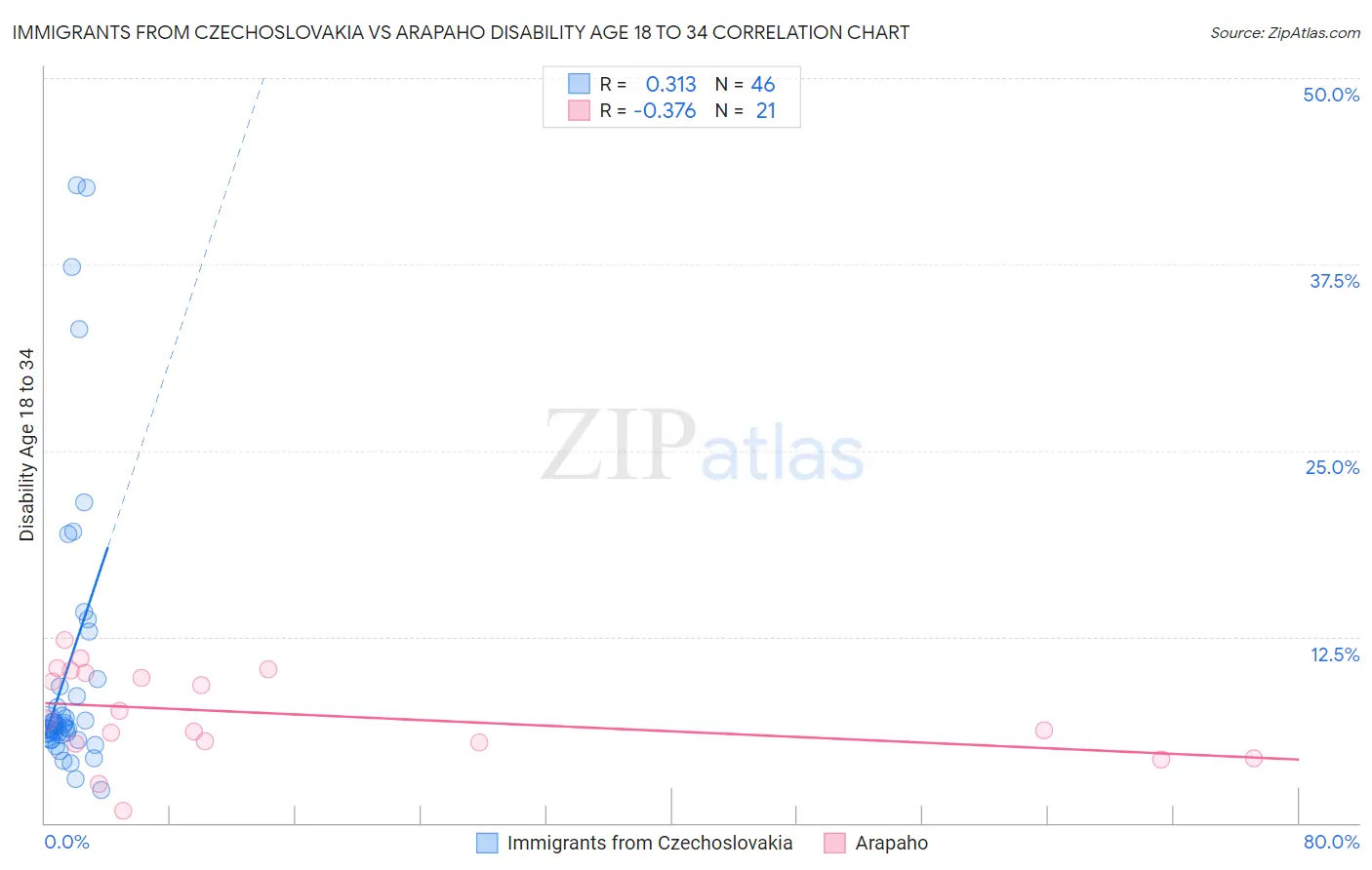 Immigrants from Czechoslovakia vs Arapaho Disability Age 18 to 34