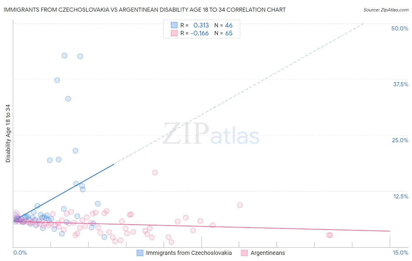 Immigrants from Czechoslovakia vs Argentinean Disability Age 18 to 34