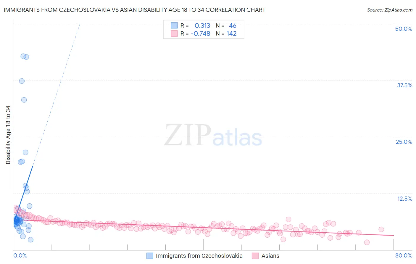 Immigrants from Czechoslovakia vs Asian Disability Age 18 to 34