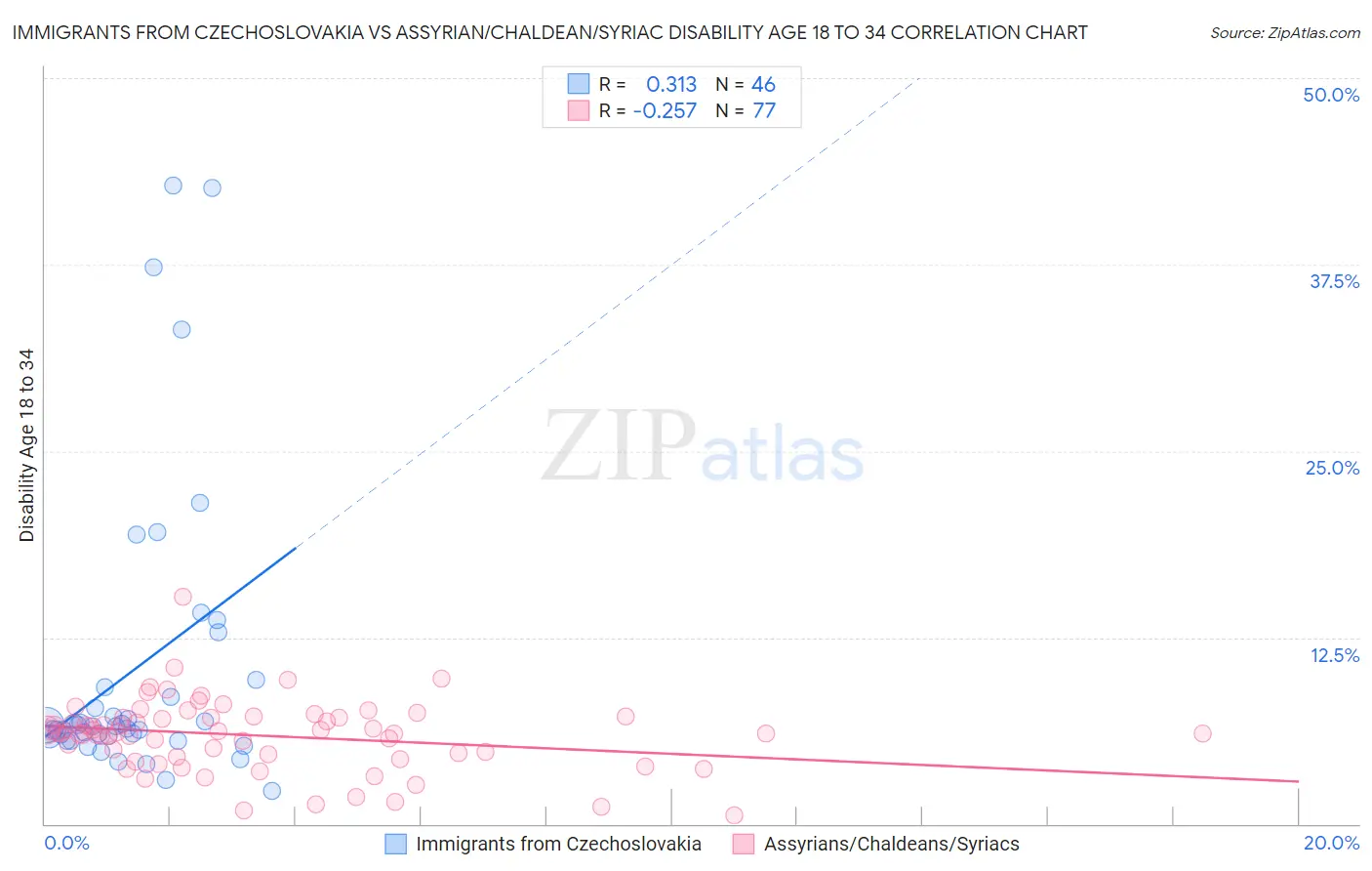 Immigrants from Czechoslovakia vs Assyrian/Chaldean/Syriac Disability Age 18 to 34