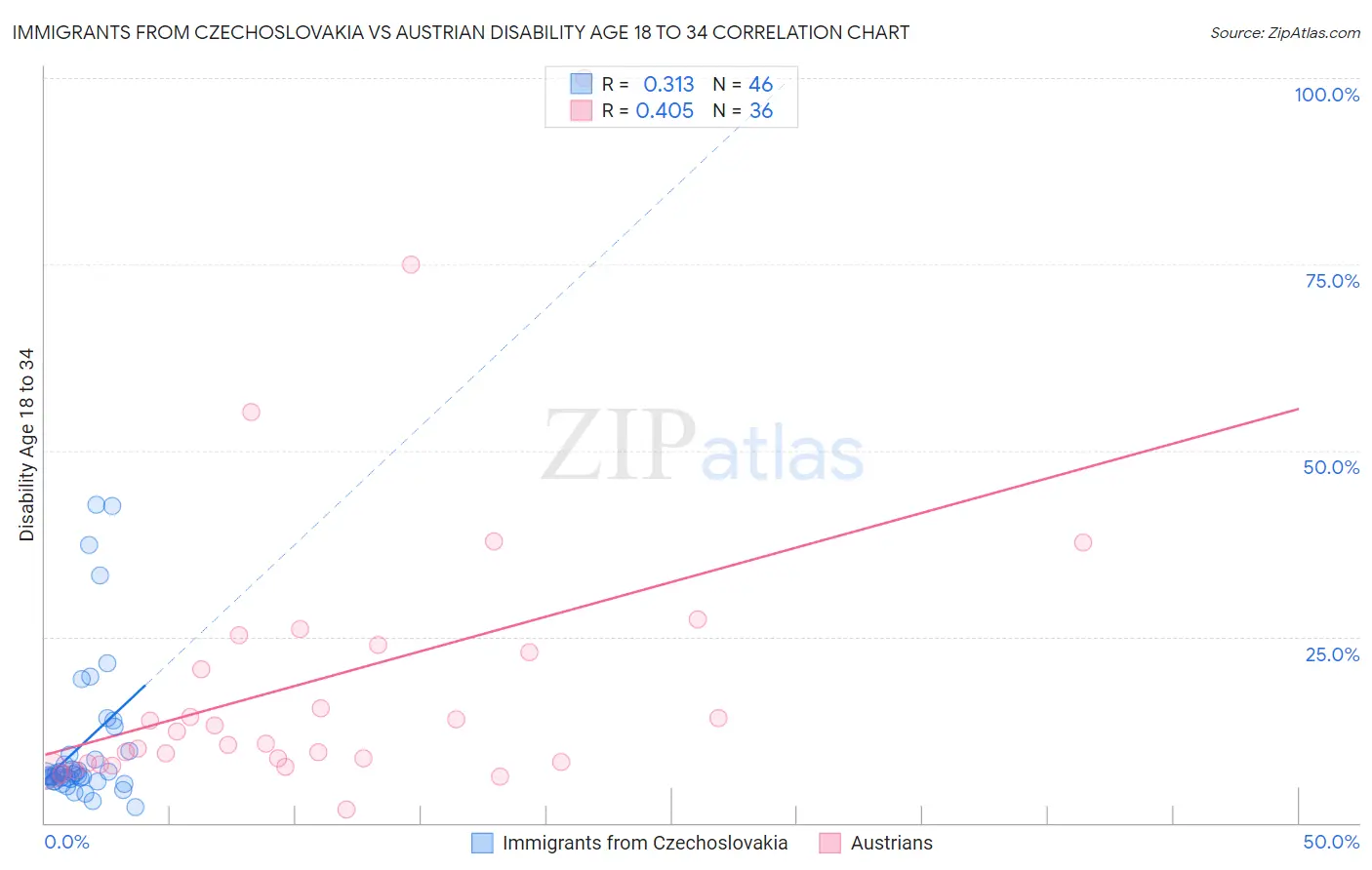 Immigrants from Czechoslovakia vs Austrian Disability Age 18 to 34