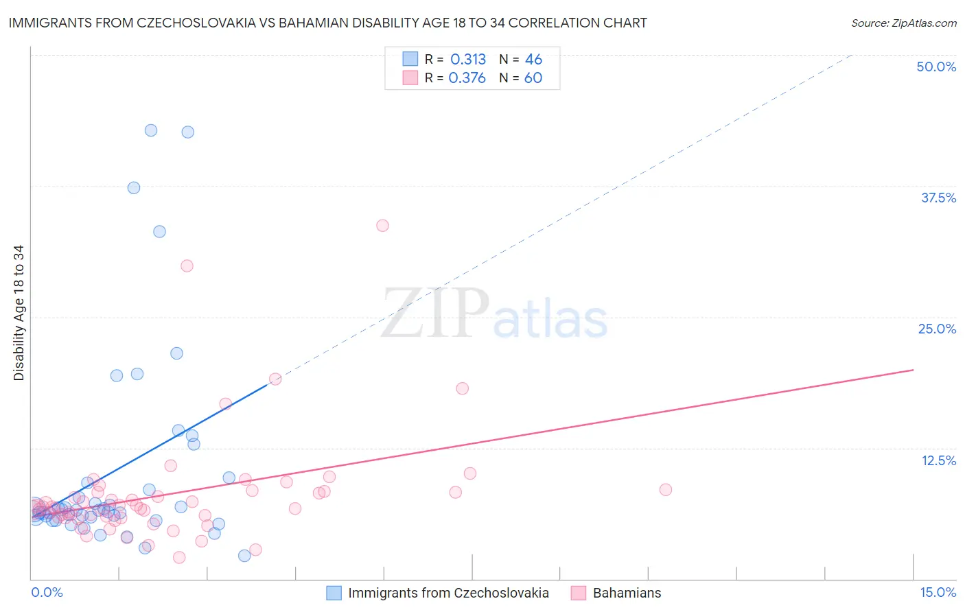 Immigrants from Czechoslovakia vs Bahamian Disability Age 18 to 34