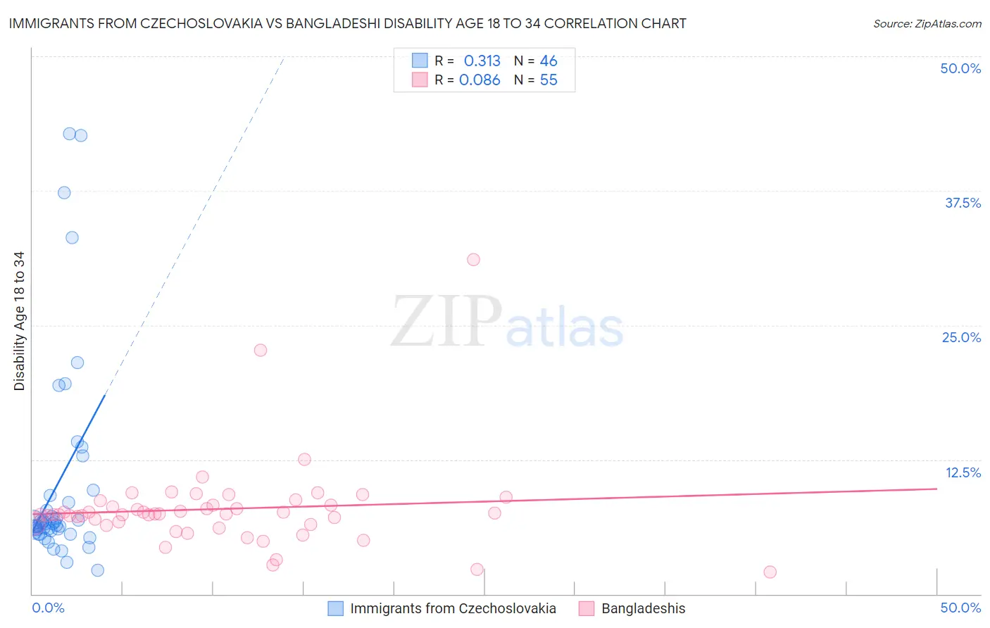 Immigrants from Czechoslovakia vs Bangladeshi Disability Age 18 to 34