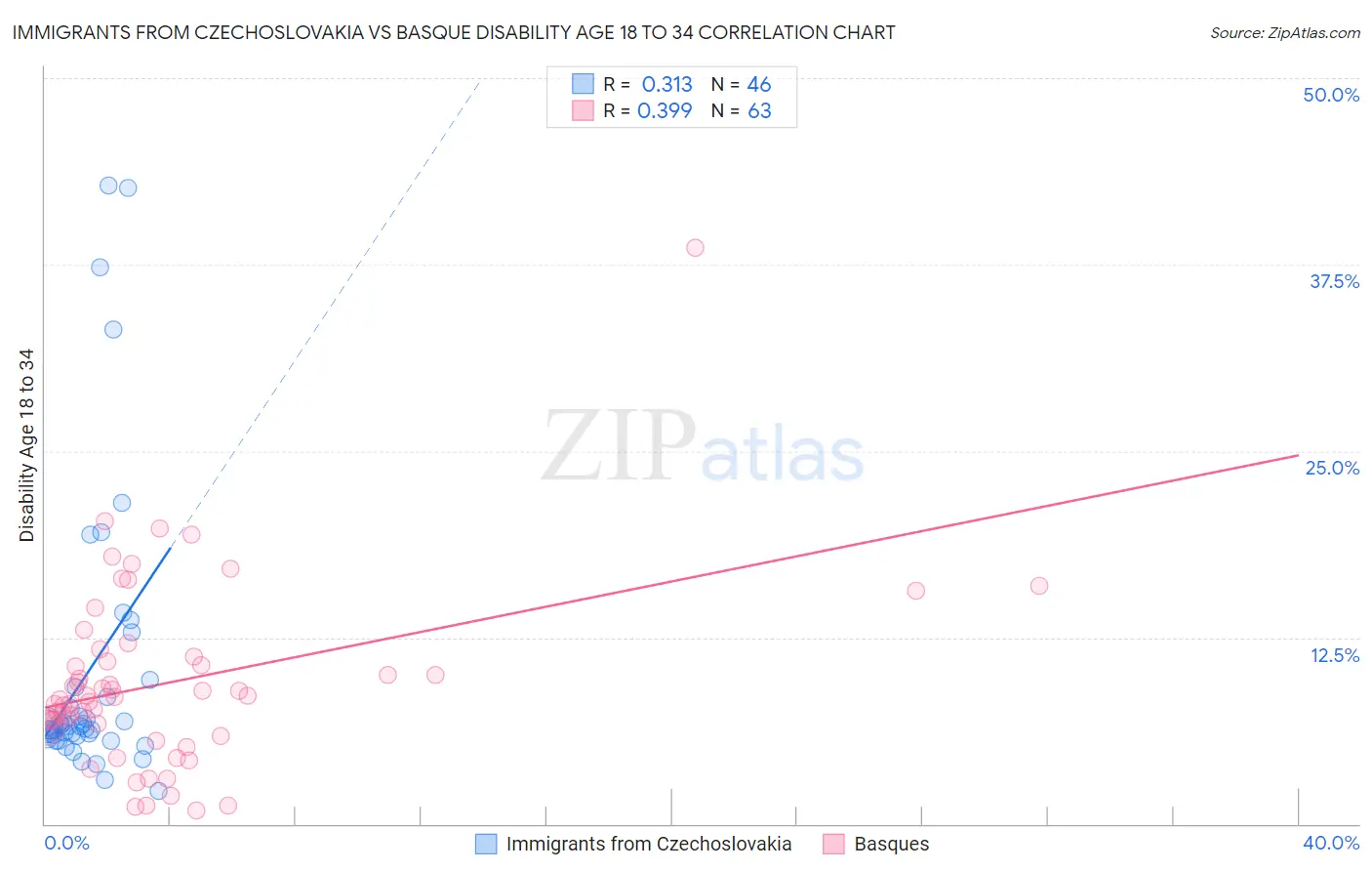 Immigrants from Czechoslovakia vs Basque Disability Age 18 to 34
