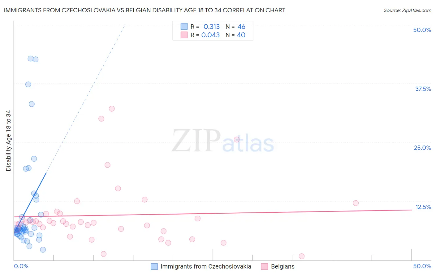 Immigrants from Czechoslovakia vs Belgian Disability Age 18 to 34