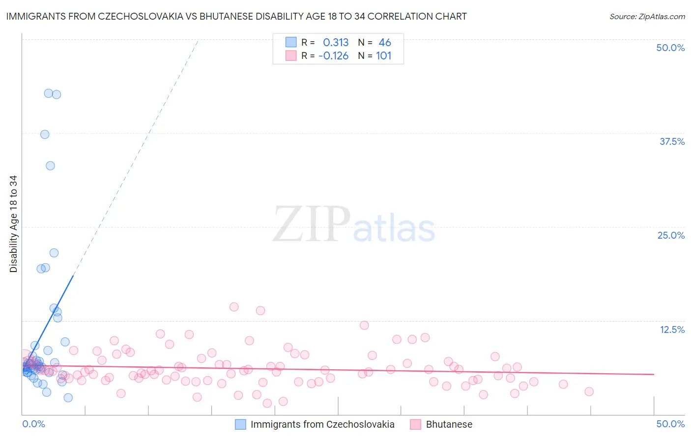 Immigrants from Czechoslovakia vs Bhutanese Disability Age 18 to 34