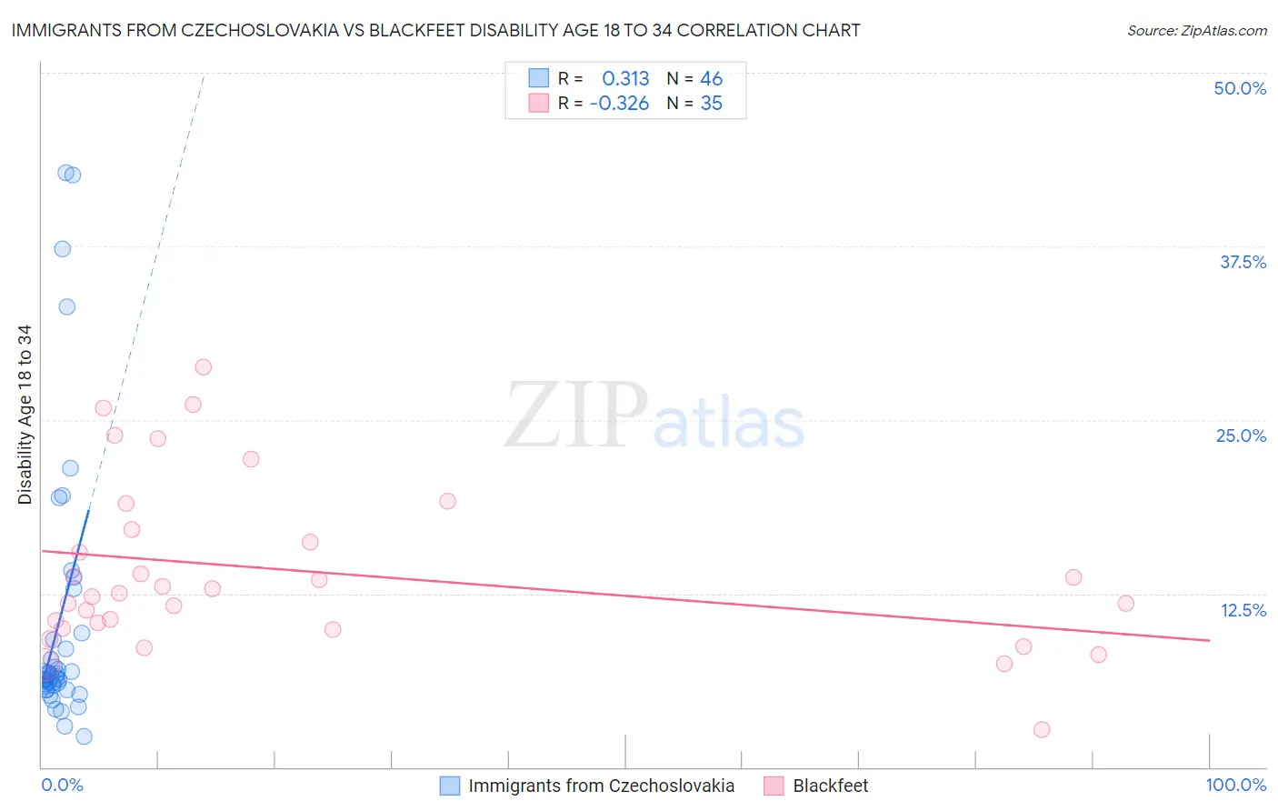 Immigrants from Czechoslovakia vs Blackfeet Disability Age 18 to 34