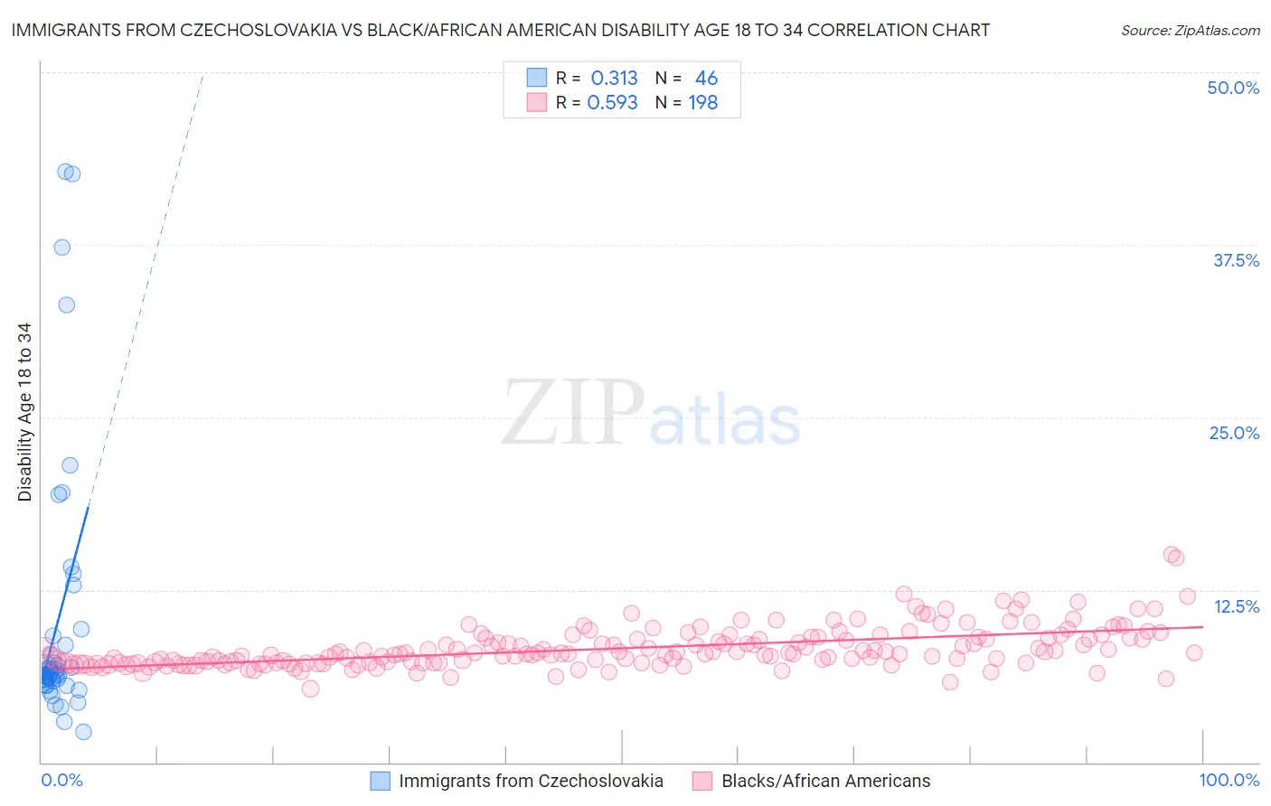 Immigrants from Czechoslovakia vs Black/African American Disability Age 18 to 34