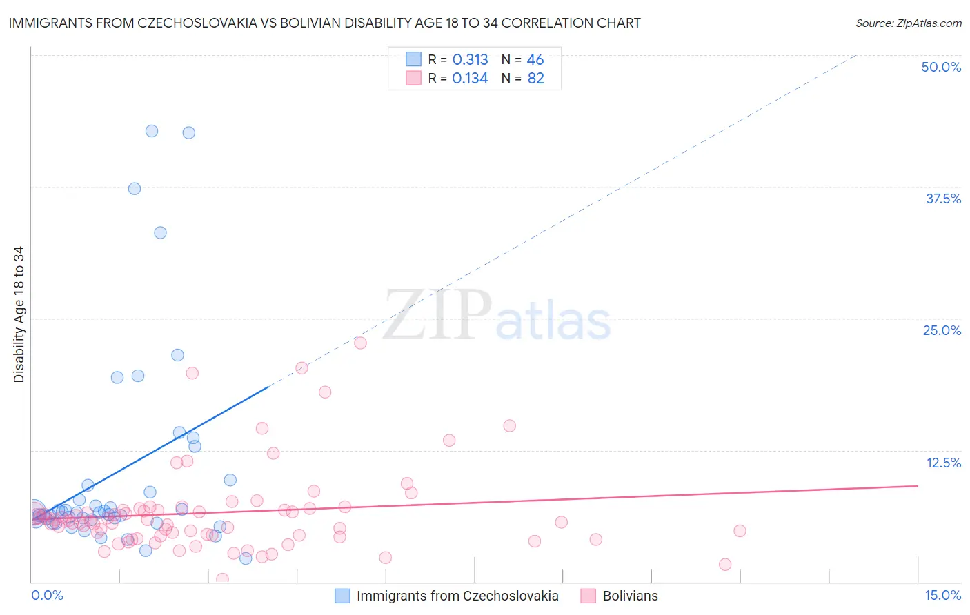 Immigrants from Czechoslovakia vs Bolivian Disability Age 18 to 34