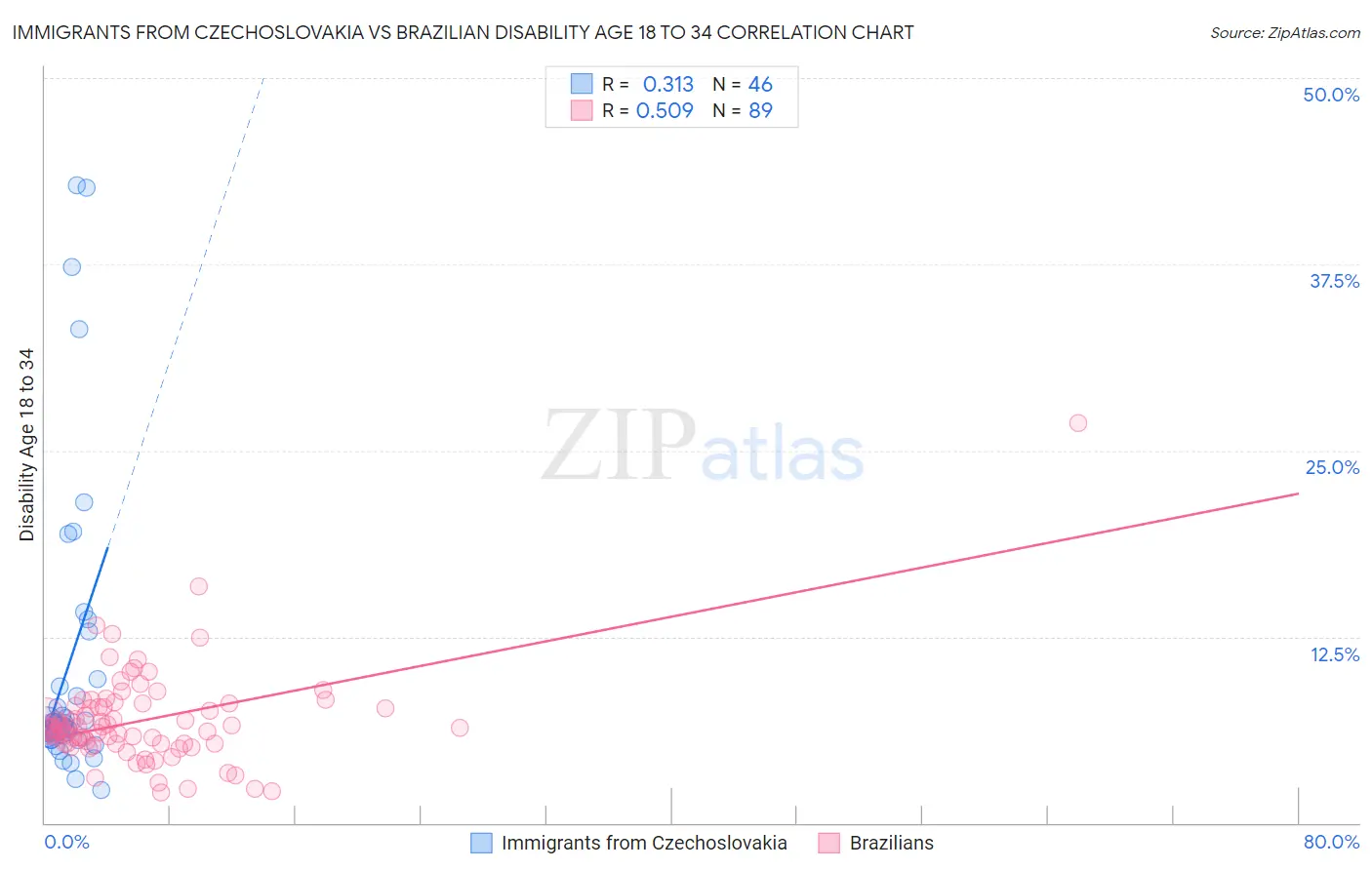 Immigrants from Czechoslovakia vs Brazilian Disability Age 18 to 34