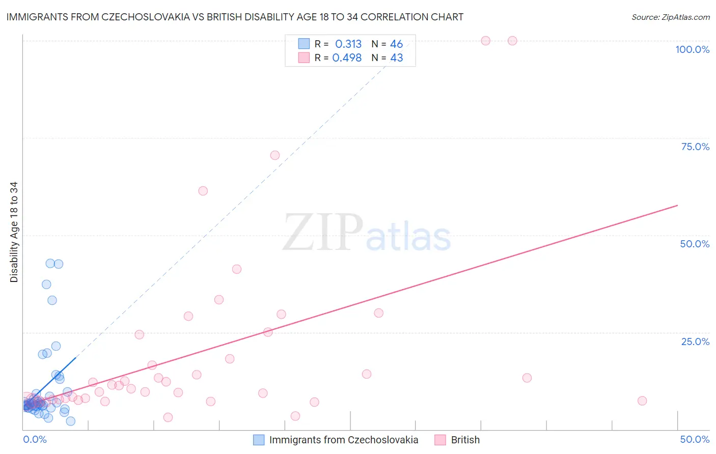 Immigrants from Czechoslovakia vs British Disability Age 18 to 34