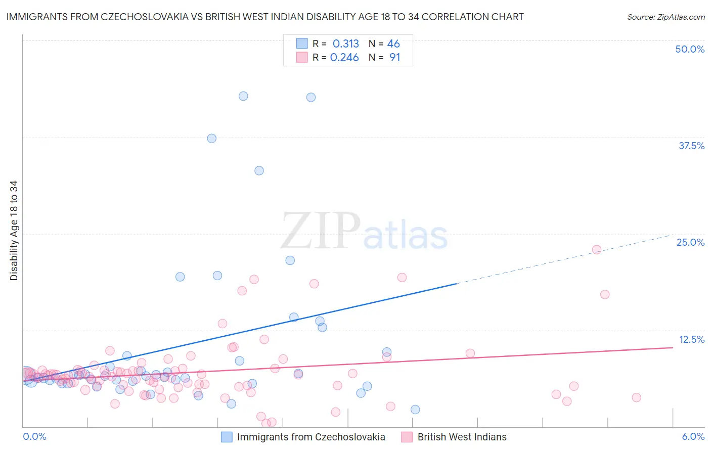 Immigrants from Czechoslovakia vs British West Indian Disability Age 18 to 34