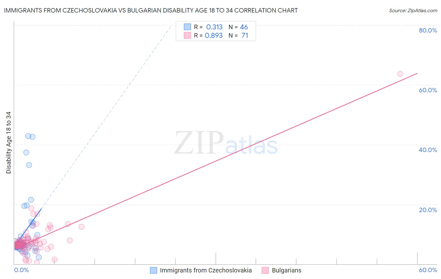 Immigrants from Czechoslovakia vs Bulgarian Disability Age 18 to 34