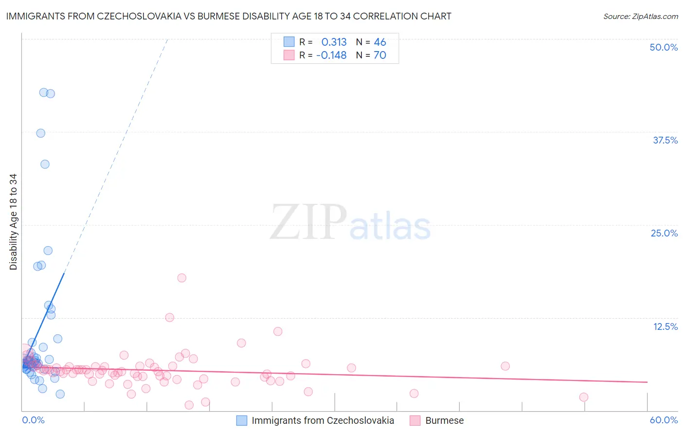 Immigrants from Czechoslovakia vs Burmese Disability Age 18 to 34