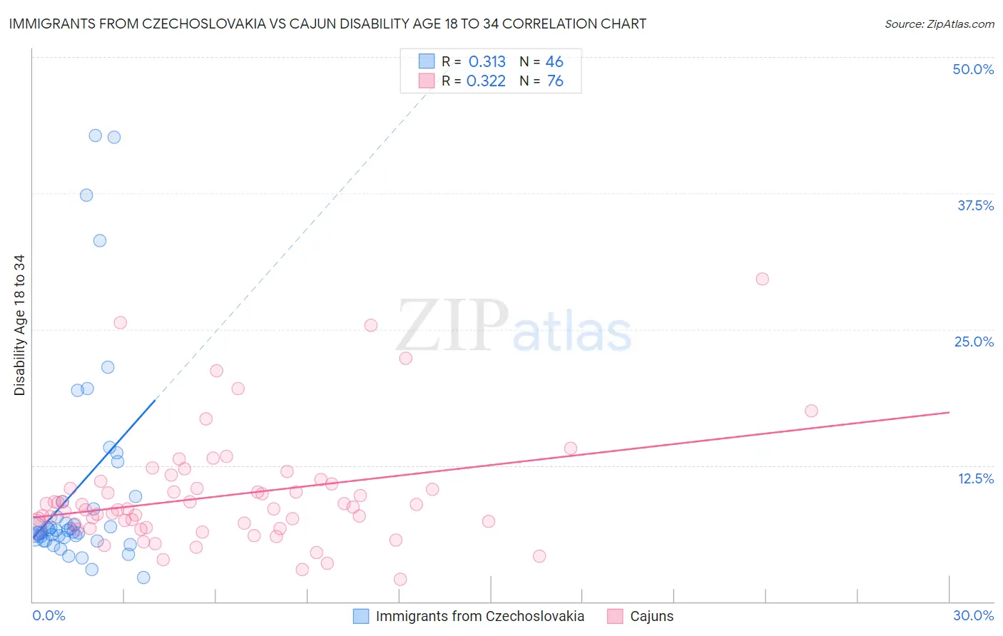 Immigrants from Czechoslovakia vs Cajun Disability Age 18 to 34