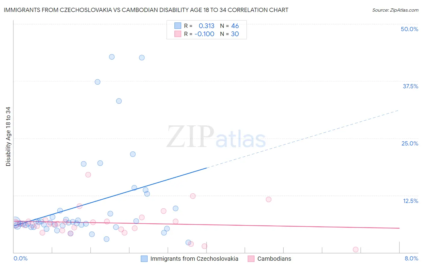 Immigrants from Czechoslovakia vs Cambodian Disability Age 18 to 34