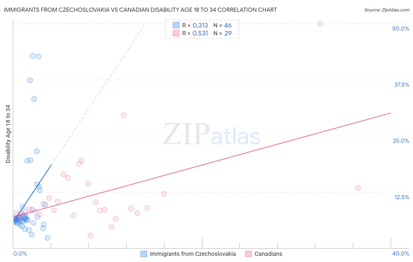 Immigrants from Czechoslovakia vs Canadian Disability Age 18 to 34