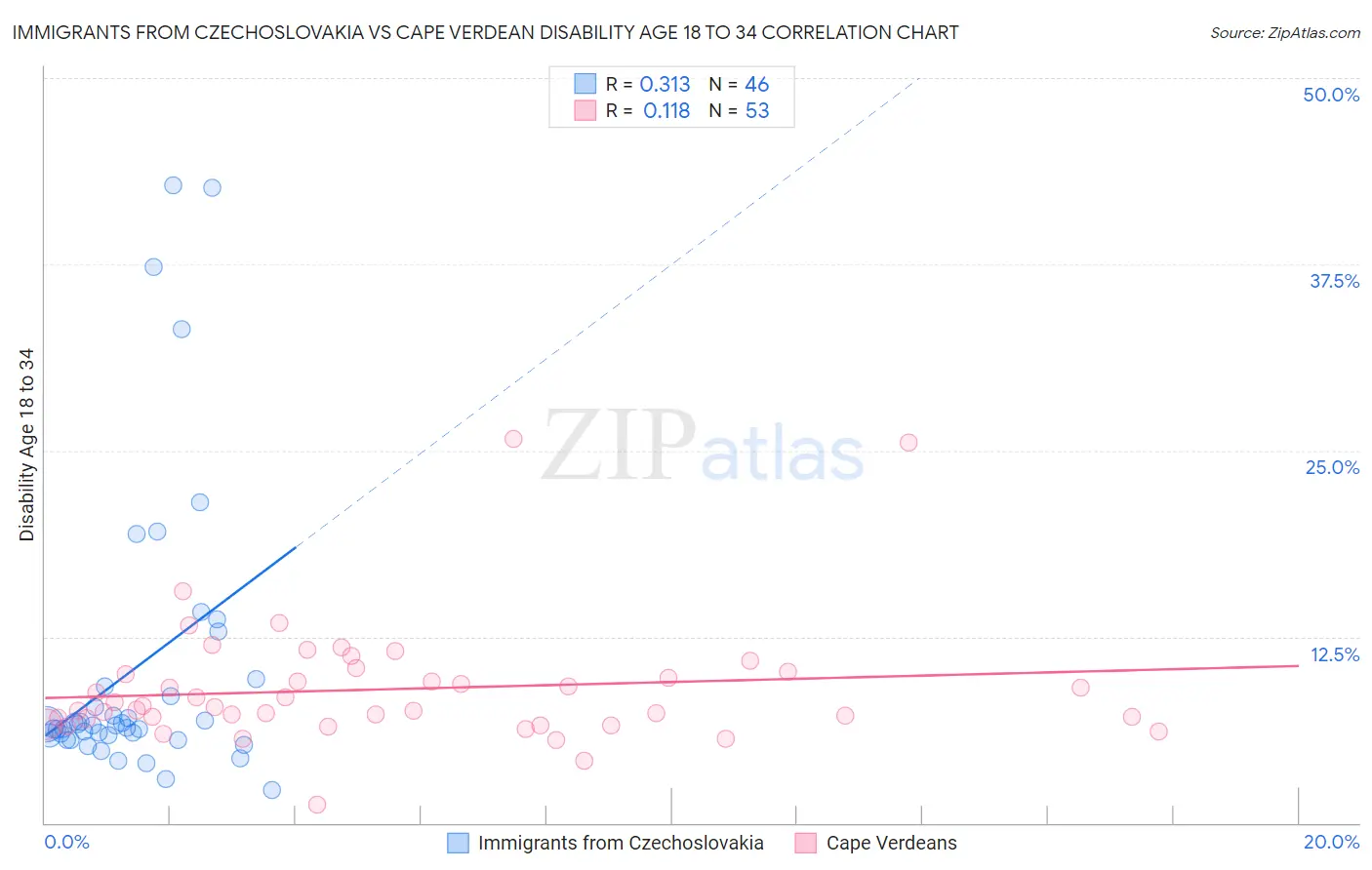 Immigrants from Czechoslovakia vs Cape Verdean Disability Age 18 to 34