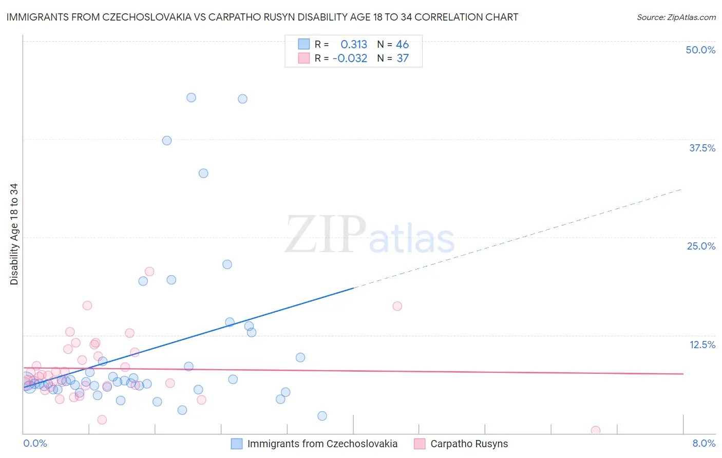Immigrants from Czechoslovakia vs Carpatho Rusyn Disability Age 18 to 34