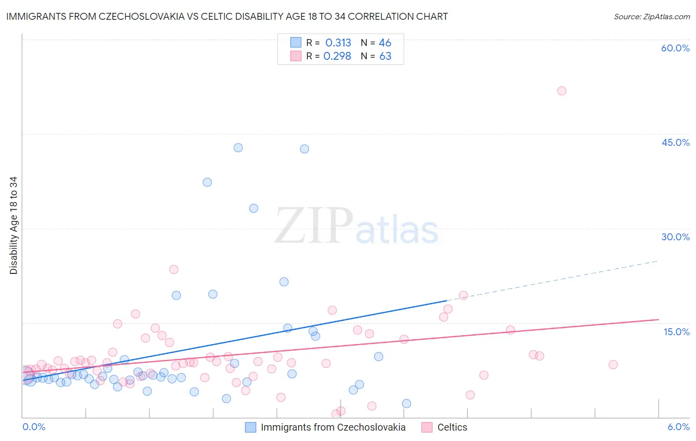Immigrants from Czechoslovakia vs Celtic Disability Age 18 to 34