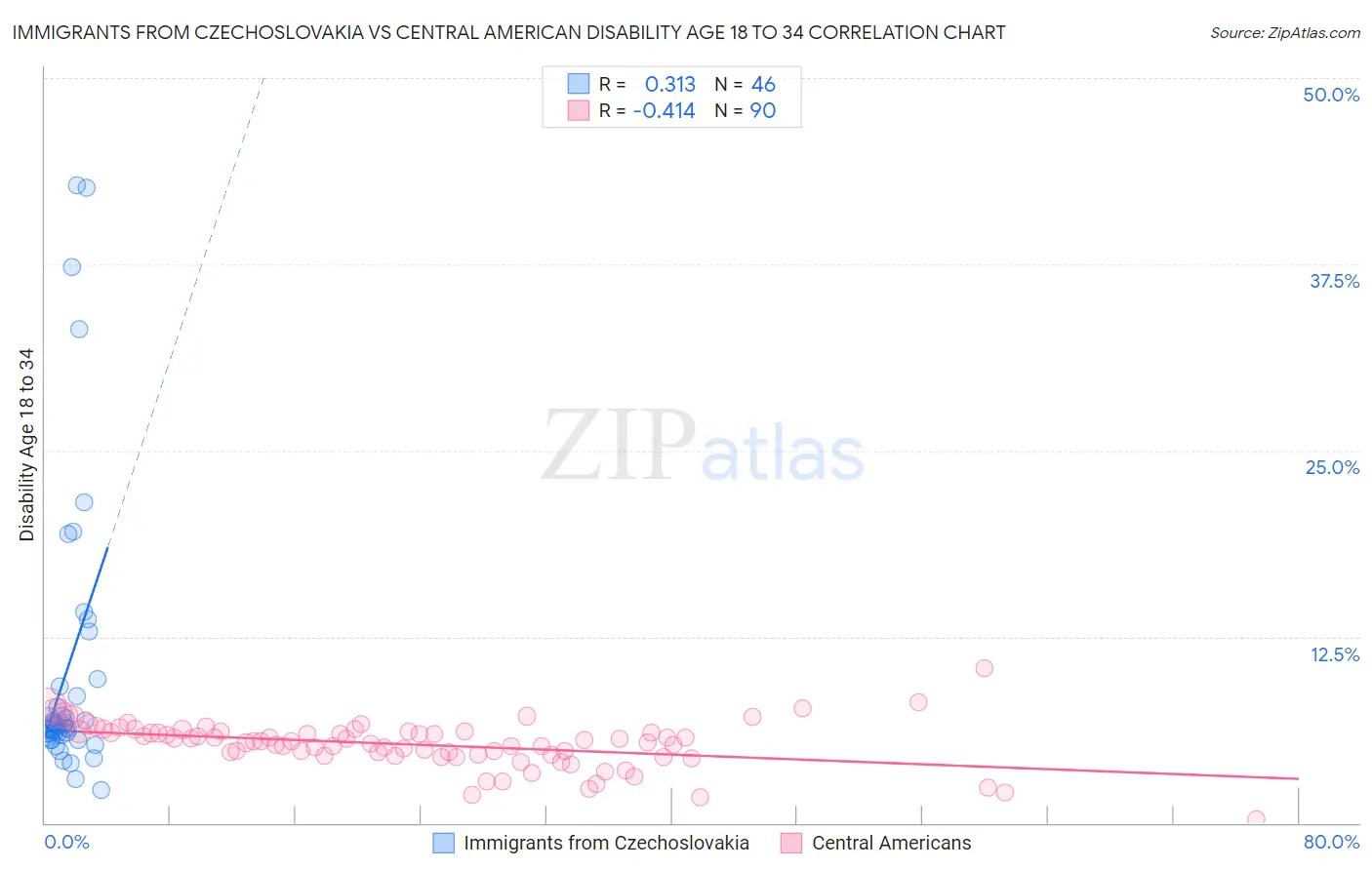 Immigrants from Czechoslovakia vs Central American Disability Age 18 to 34