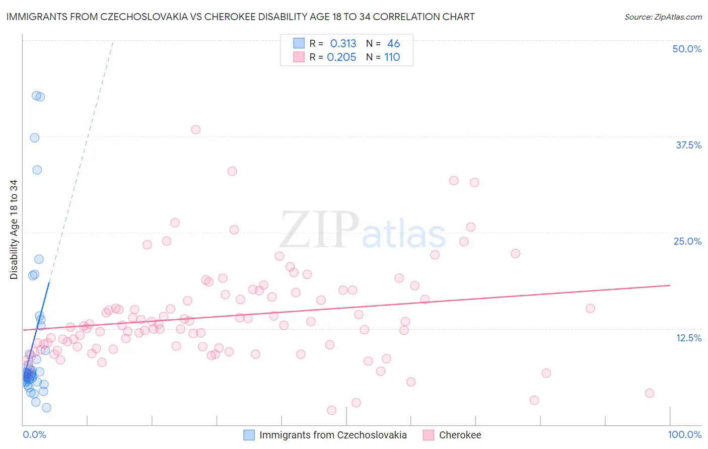 Immigrants from Czechoslovakia vs Cherokee Disability Age 18 to 34