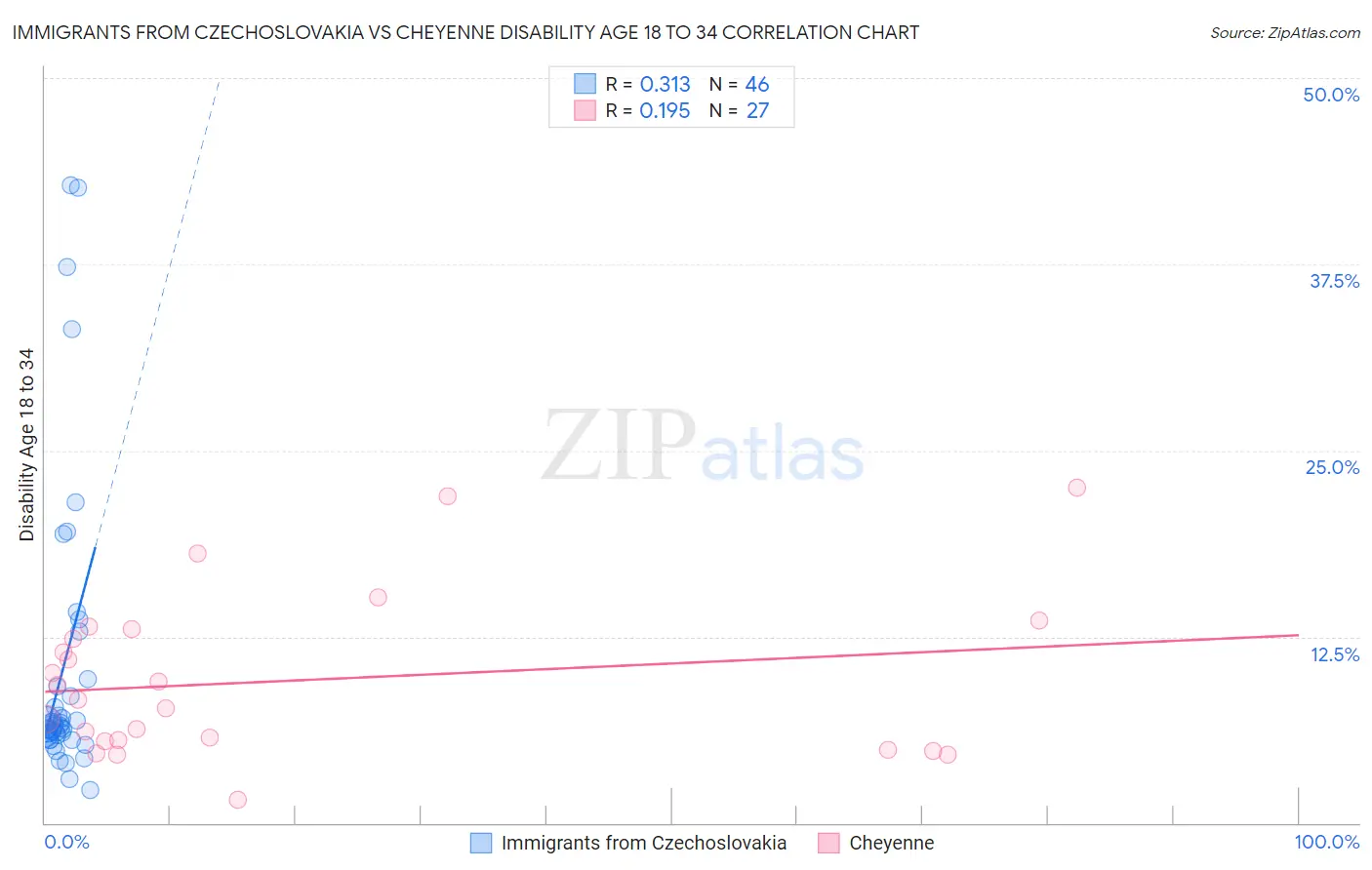 Immigrants from Czechoslovakia vs Cheyenne Disability Age 18 to 34