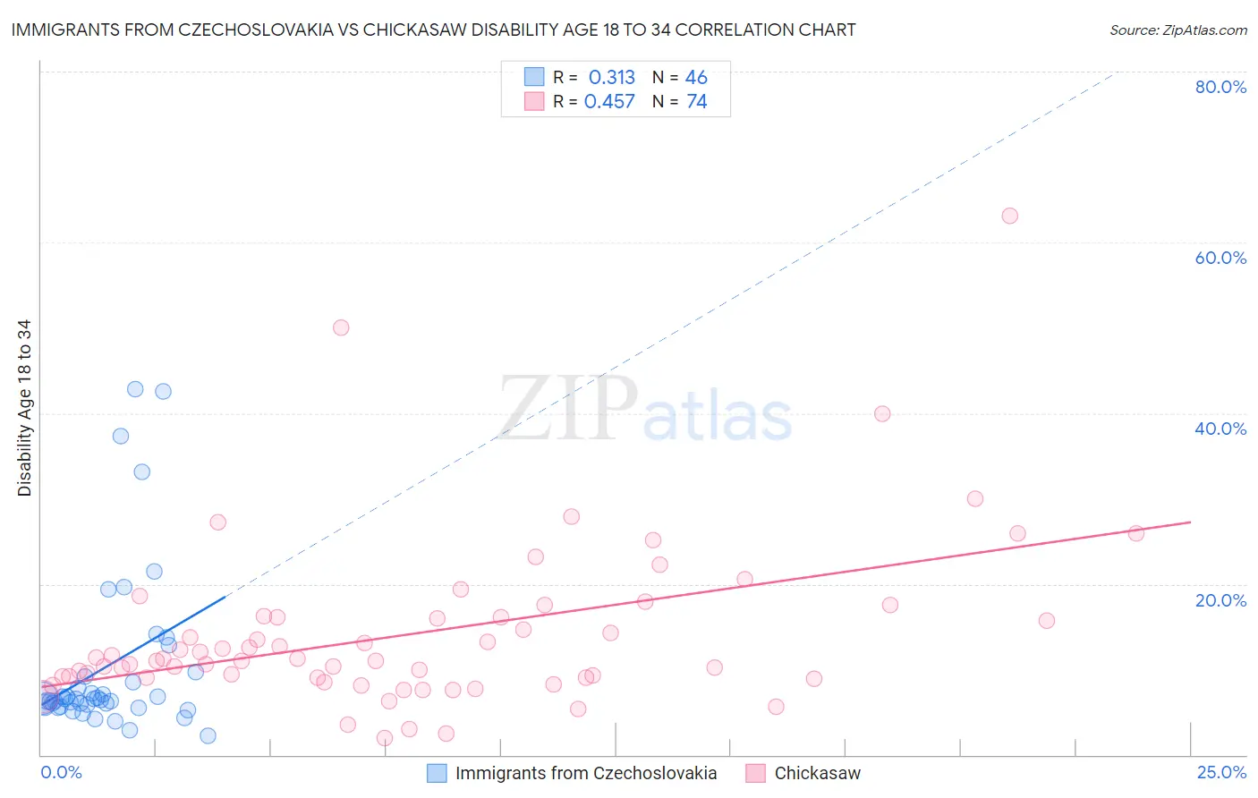 Immigrants from Czechoslovakia vs Chickasaw Disability Age 18 to 34