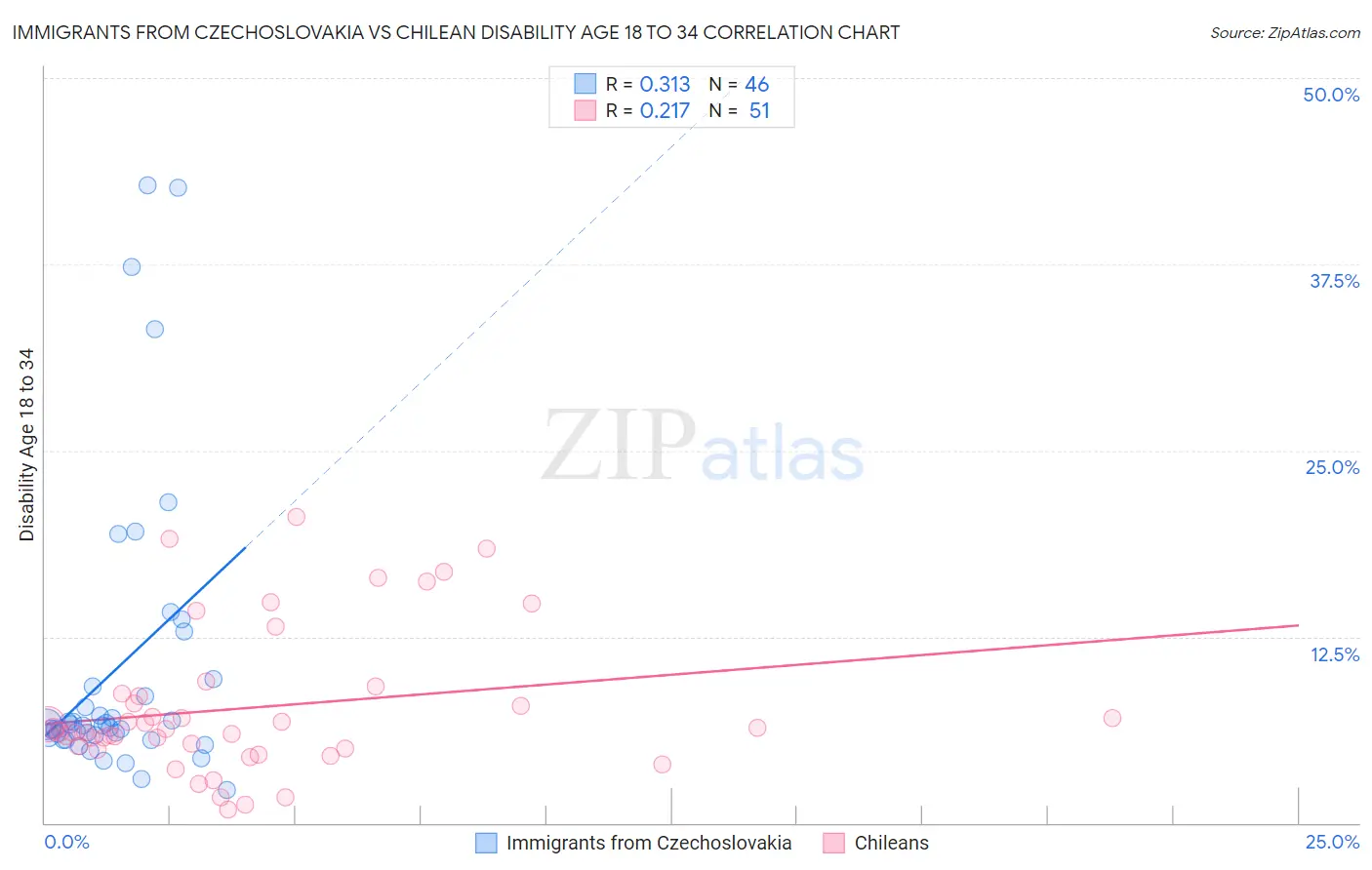 Immigrants from Czechoslovakia vs Chilean Disability Age 18 to 34