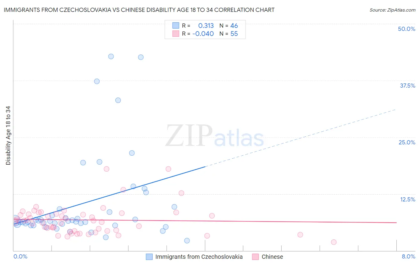 Immigrants from Czechoslovakia vs Chinese Disability Age 18 to 34