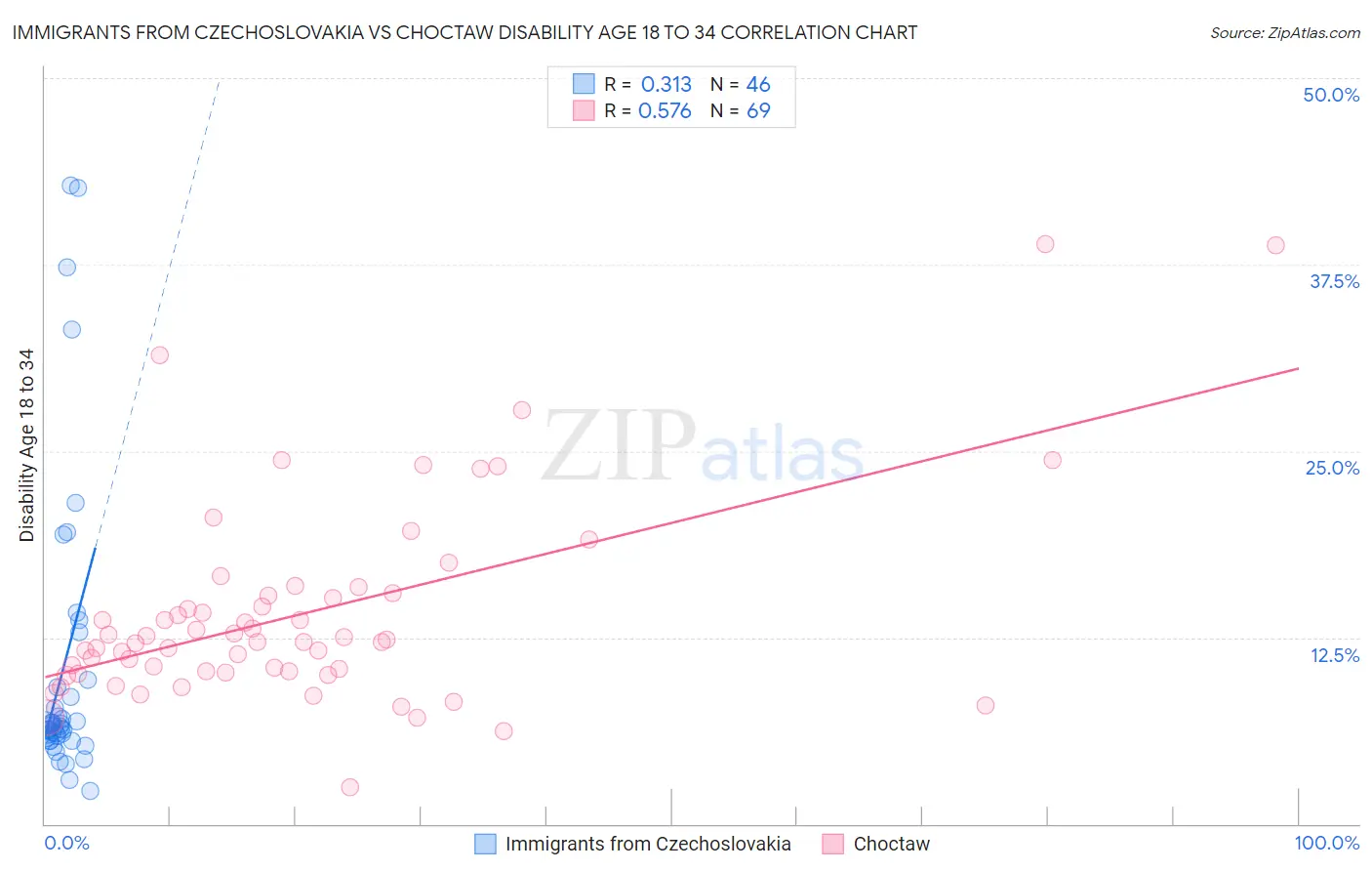 Immigrants from Czechoslovakia vs Choctaw Disability Age 18 to 34