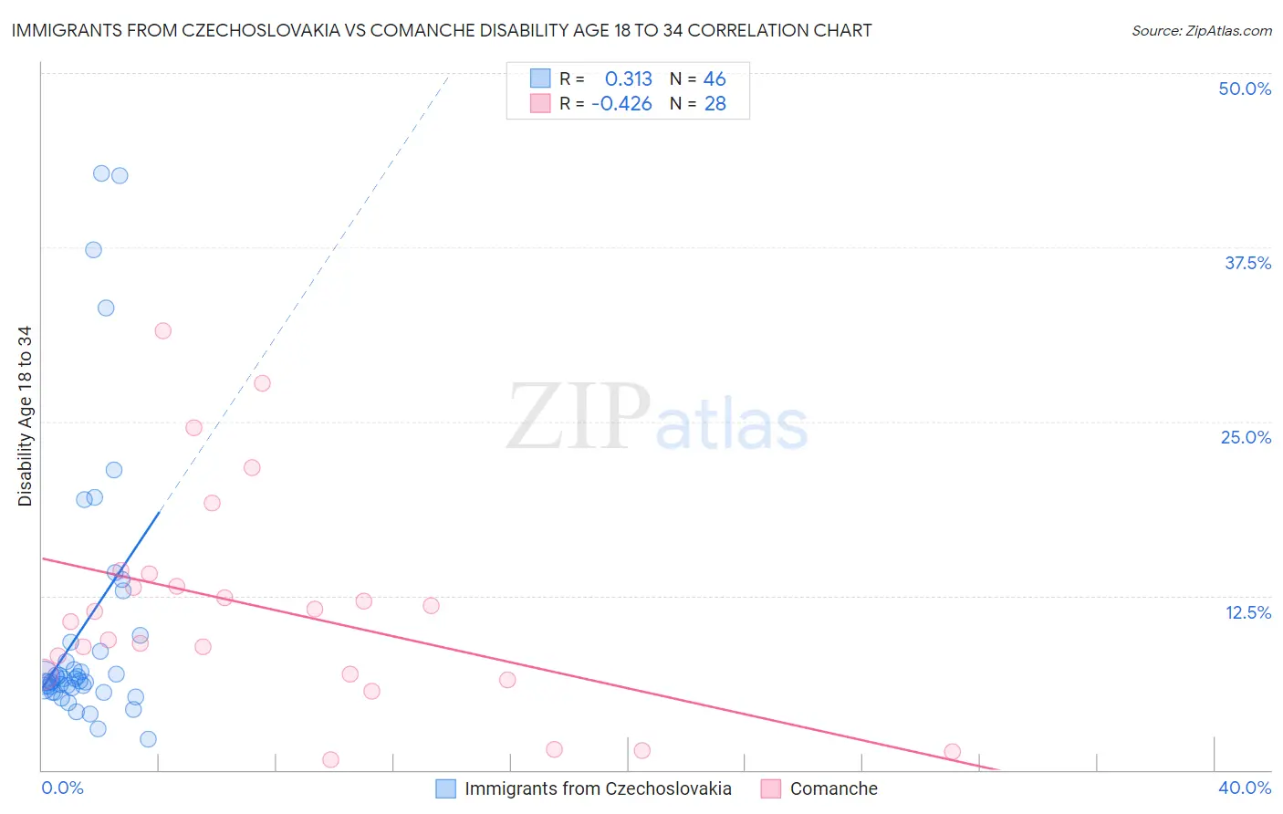 Immigrants from Czechoslovakia vs Comanche Disability Age 18 to 34