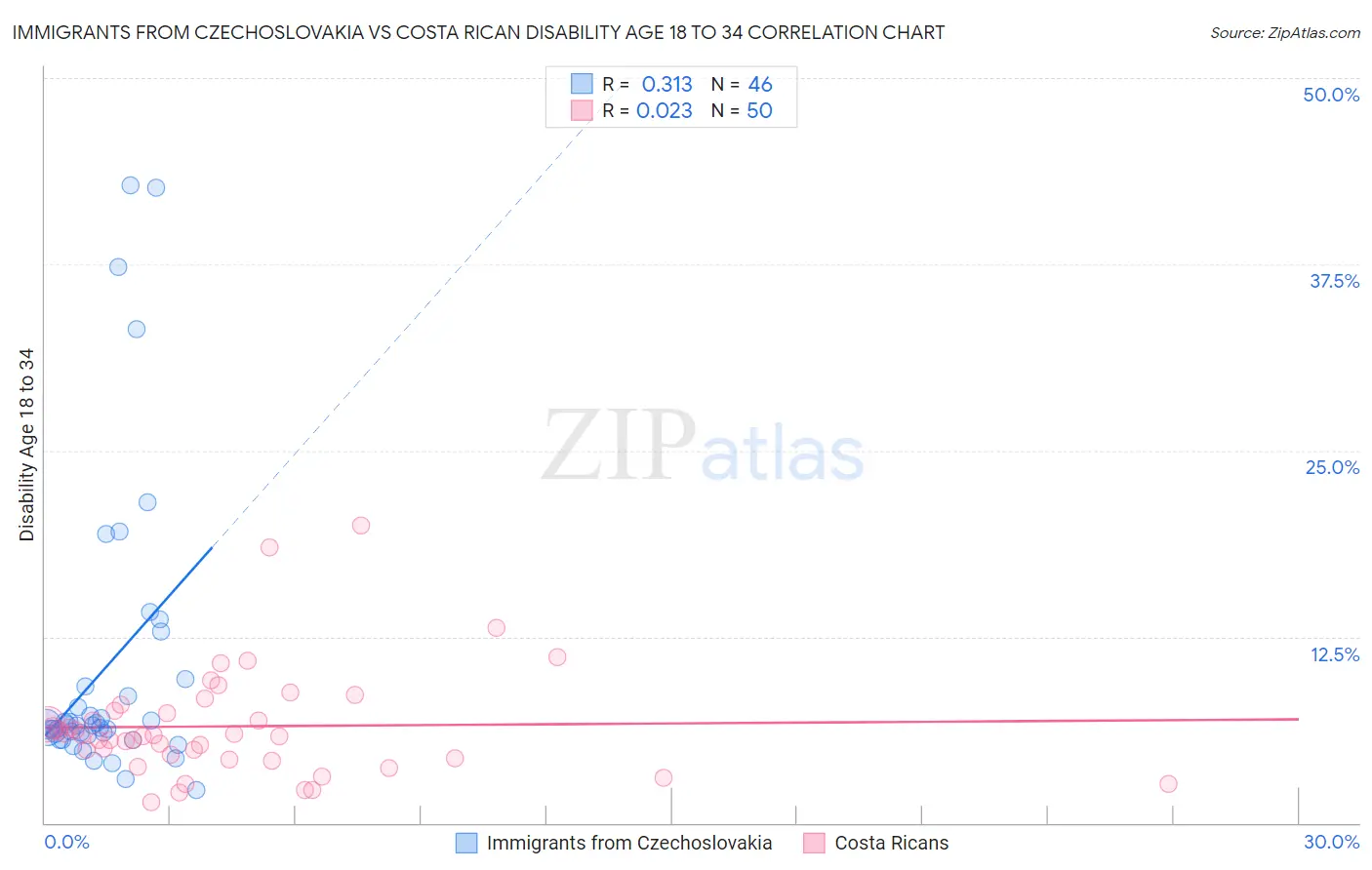 Immigrants from Czechoslovakia vs Costa Rican Disability Age 18 to 34