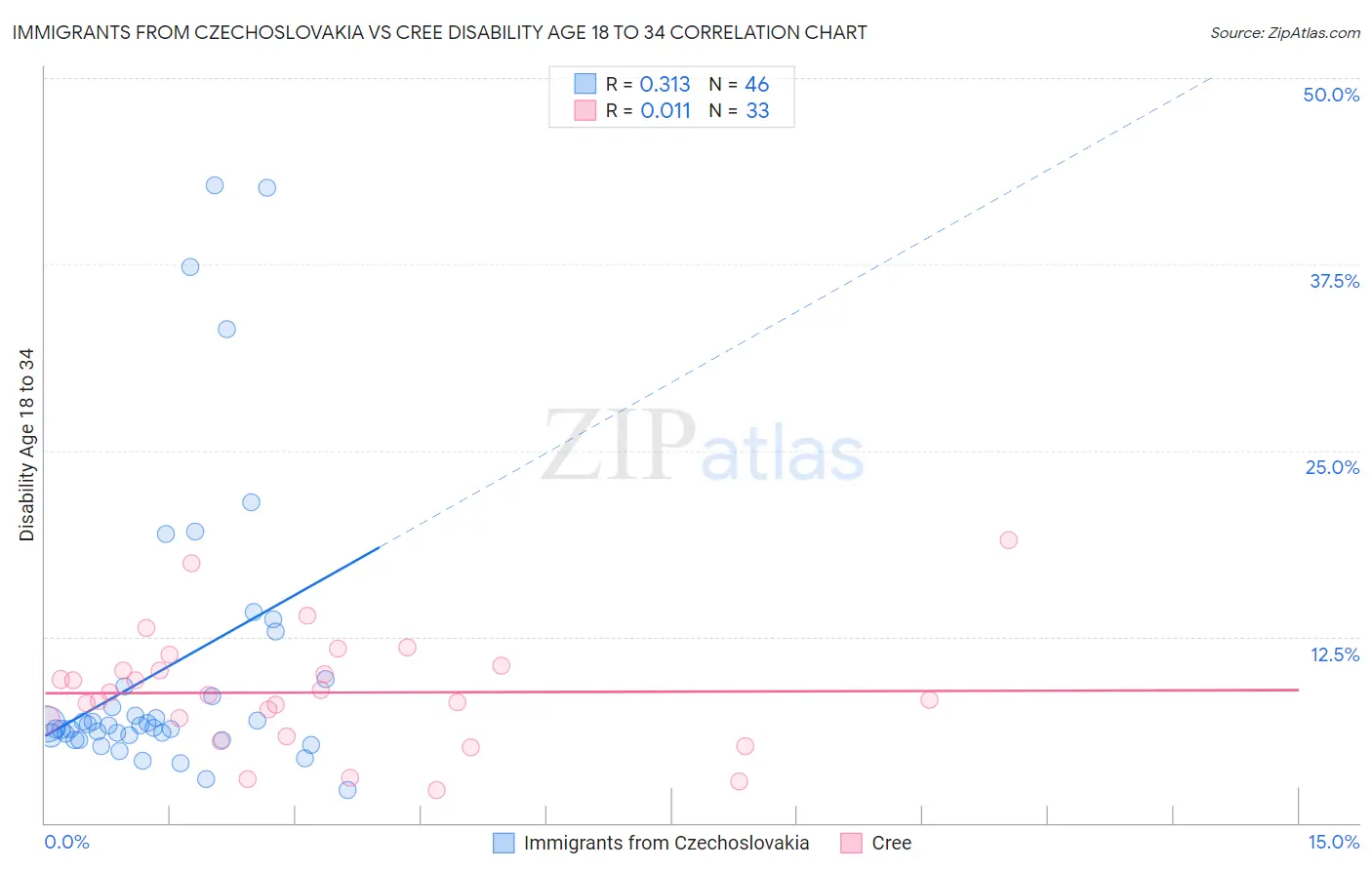 Immigrants from Czechoslovakia vs Cree Disability Age 18 to 34