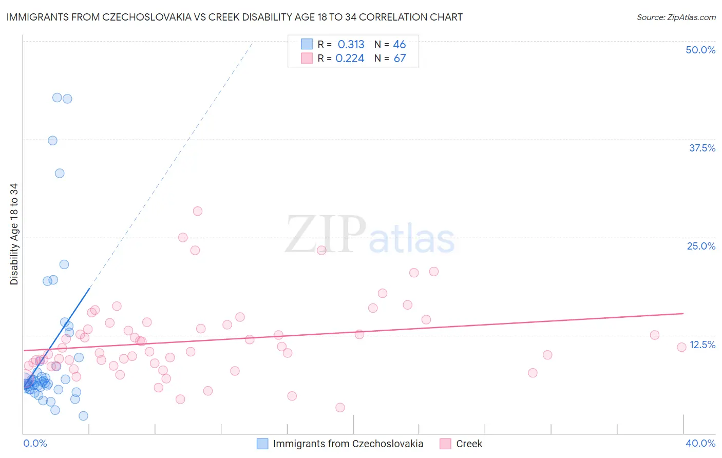 Immigrants from Czechoslovakia vs Creek Disability Age 18 to 34
