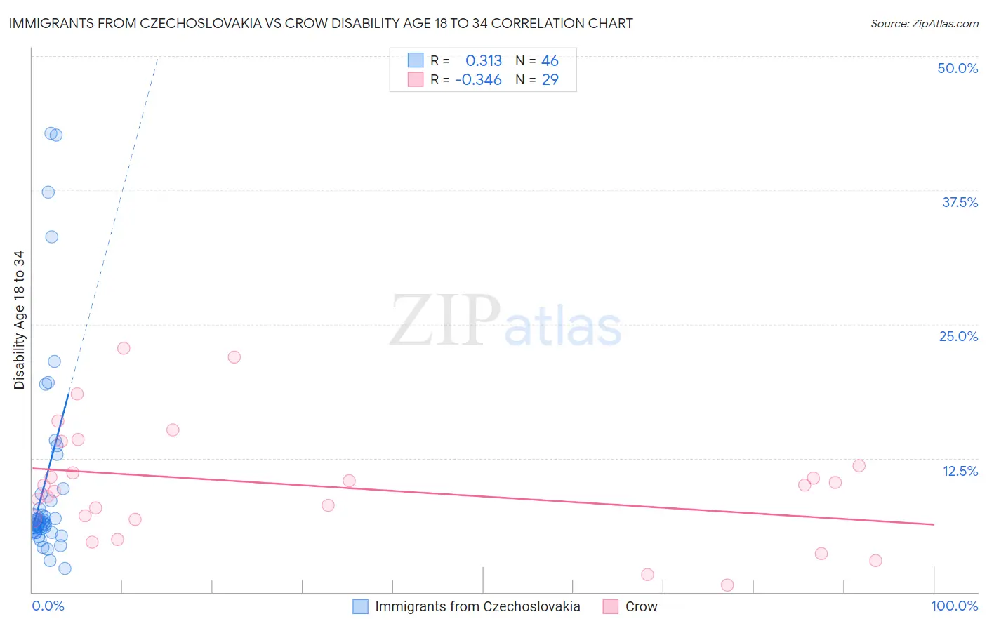 Immigrants from Czechoslovakia vs Crow Disability Age 18 to 34